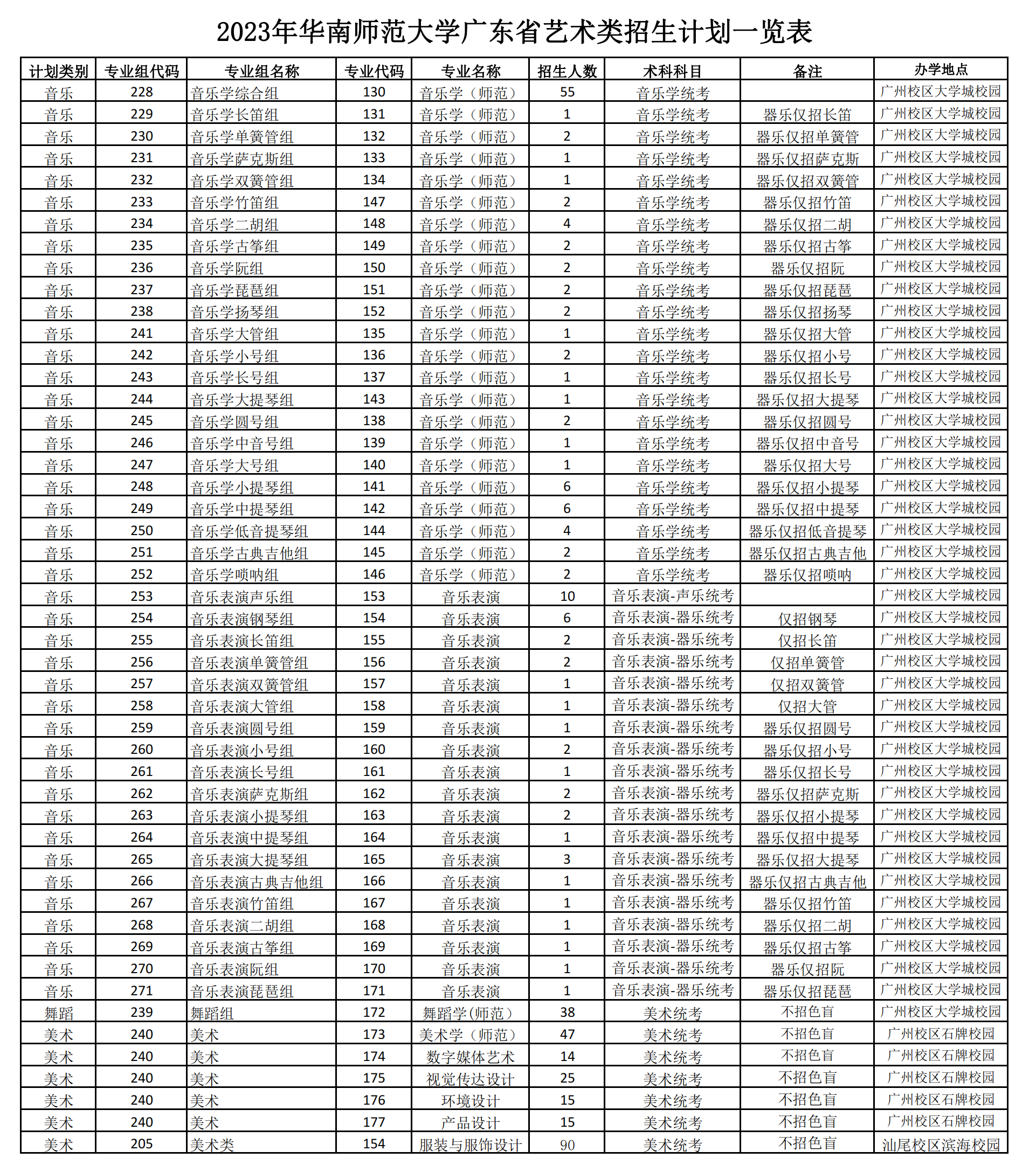2023年华南师范大学艺术类广东招生情况一览表