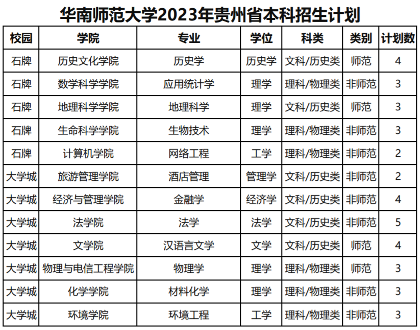 华南师范大学2023年贵州省本科招生计划