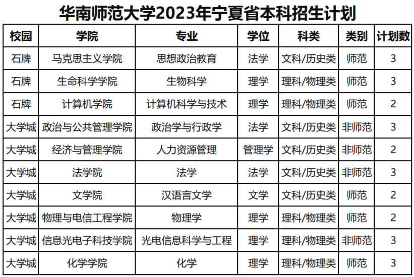 华南师范大学2023年宁夏省本科招生计划