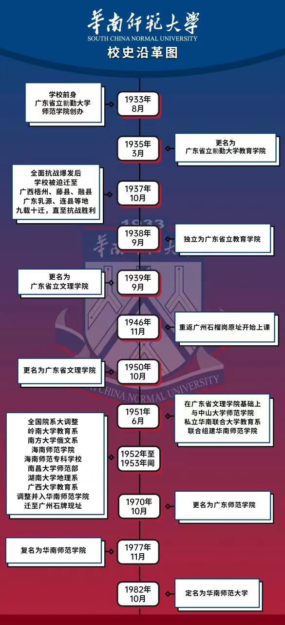 大學校志，历史沿革（概）校史