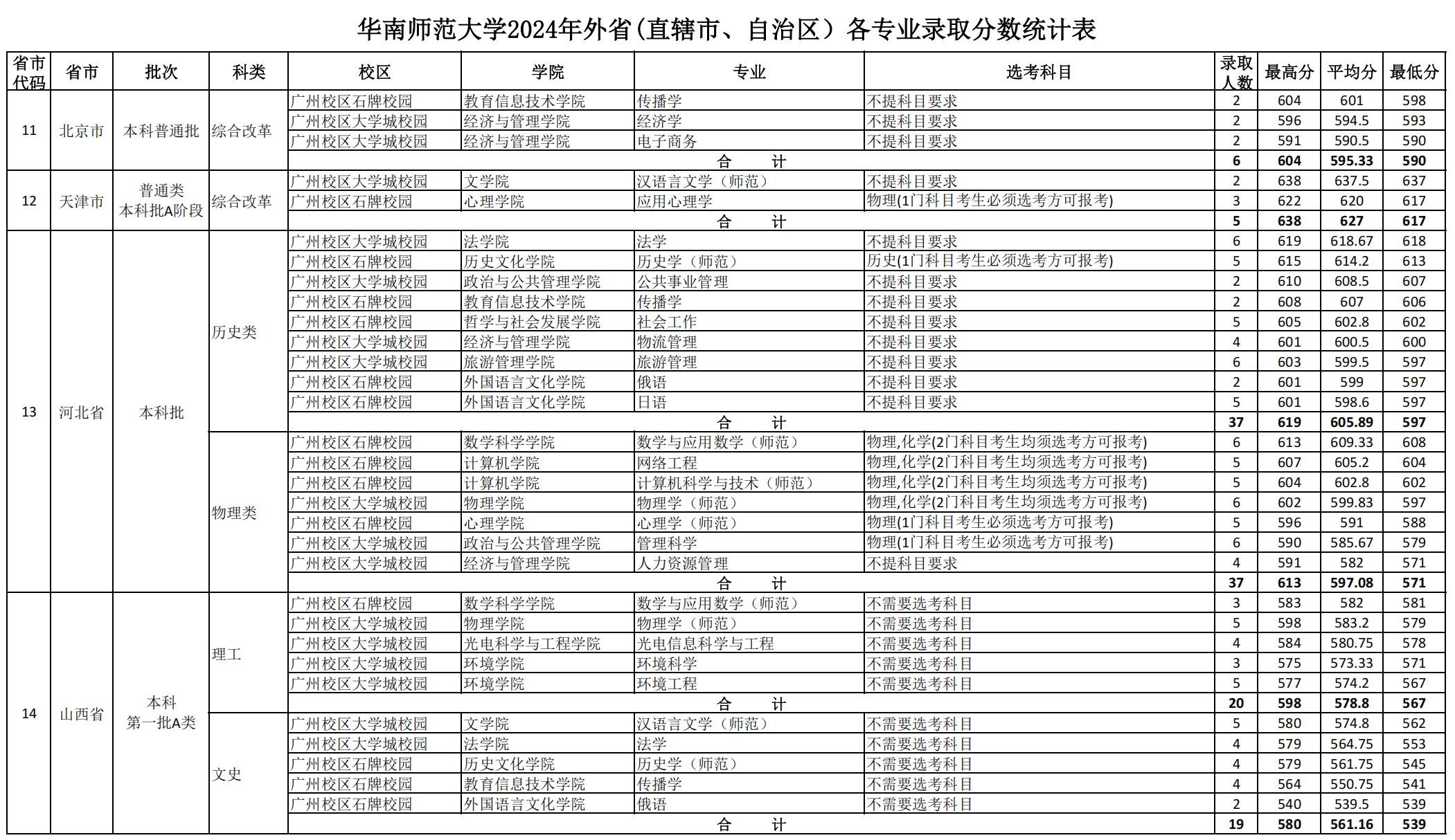华南师范大学2024年外省(直辖市、自治区）各专业录取分数统计表