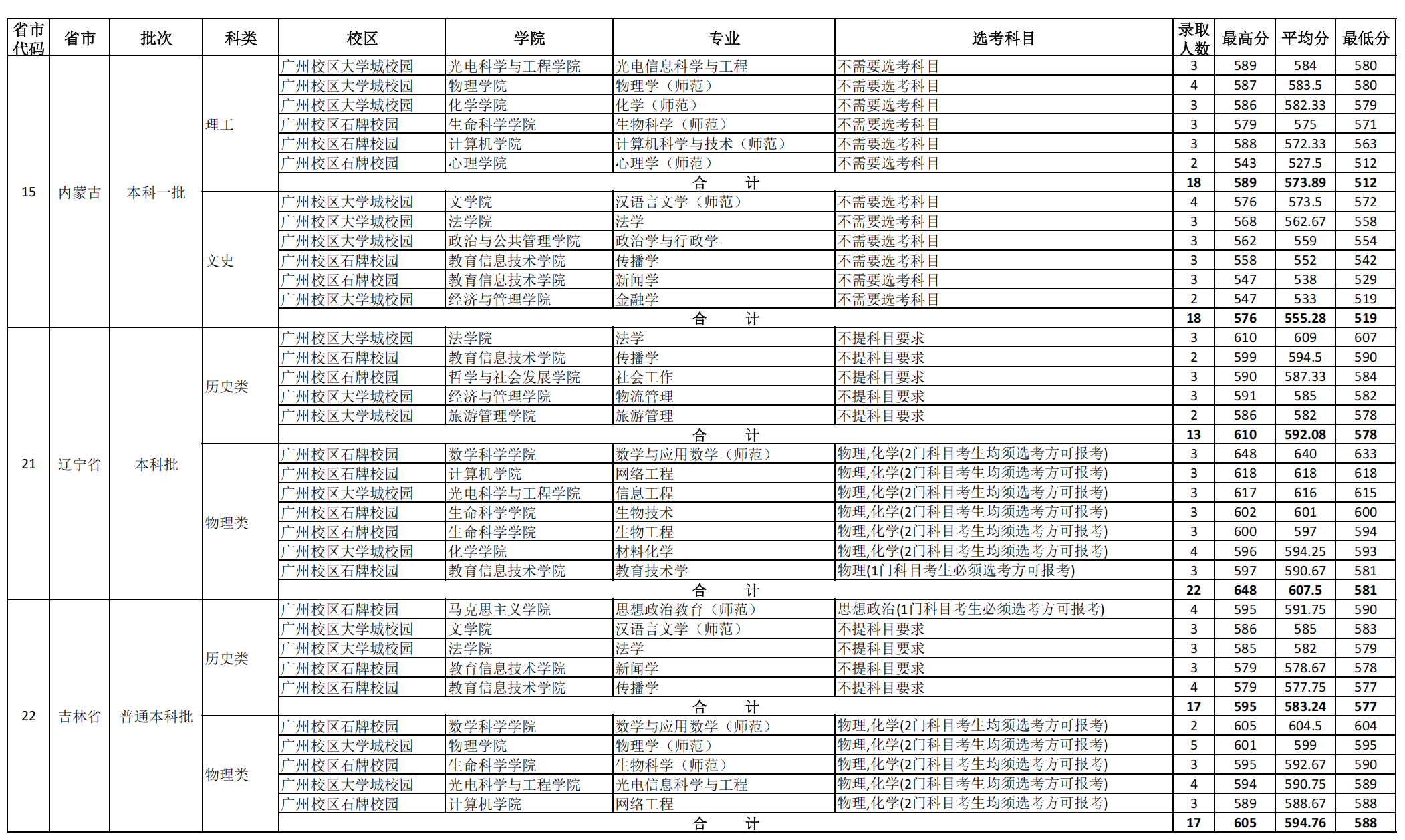 华南师范大学2024年外省(直辖市、自治区）各专业录取分数统计表