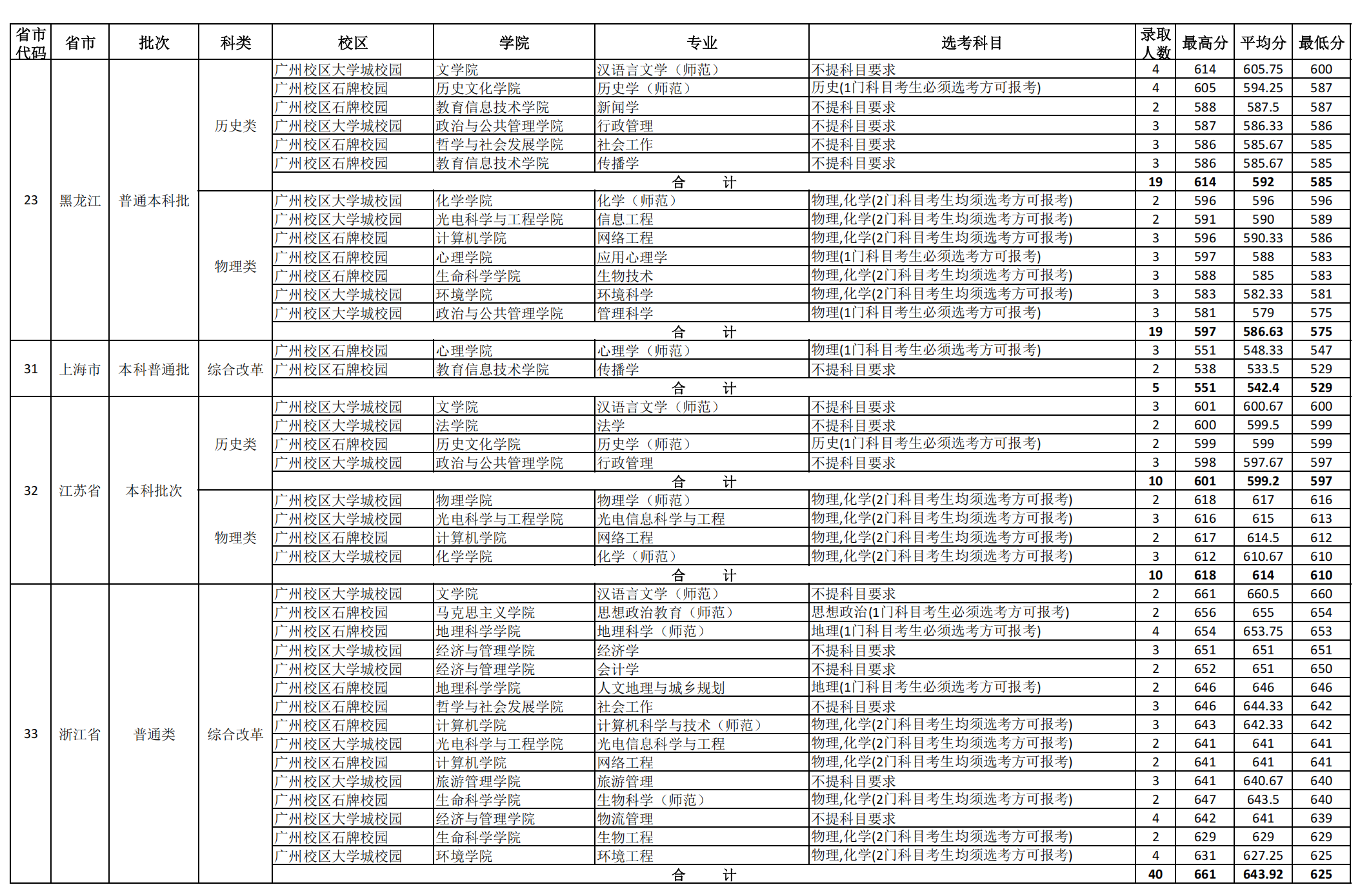 华南师范大学2024年外省(直辖市、自治区）各专业录取分数统计表