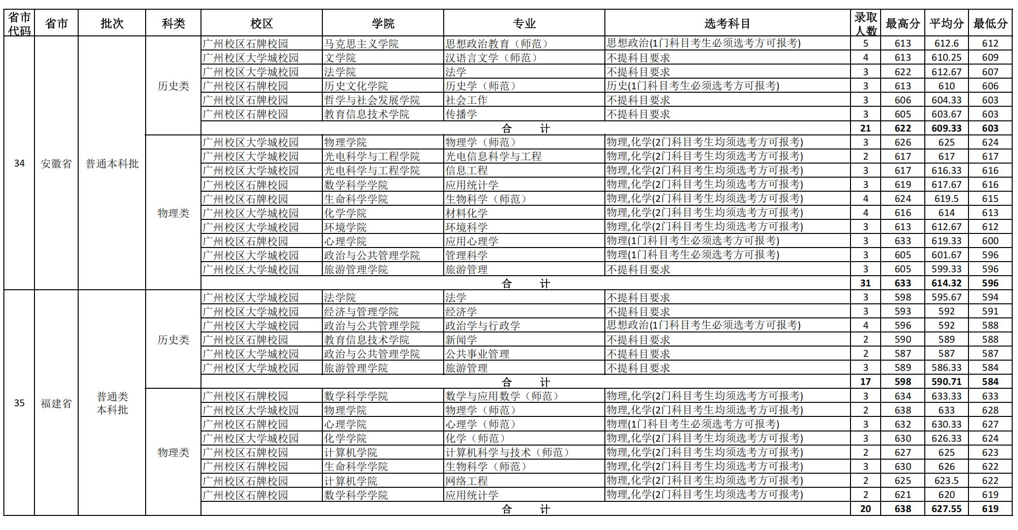华南师范大学2024年外省(直辖市、自治区）各专业录取分数统计表