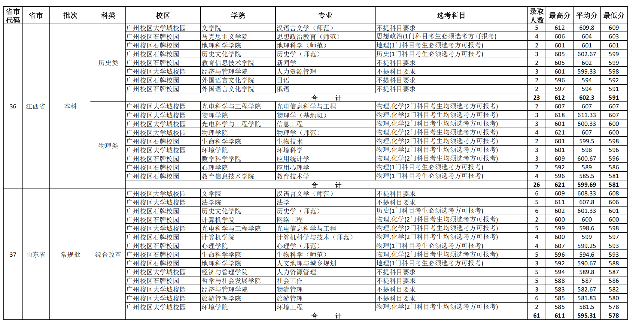 华南师范大学2024年外省(直辖市、自治区）各专业录取分数统计表