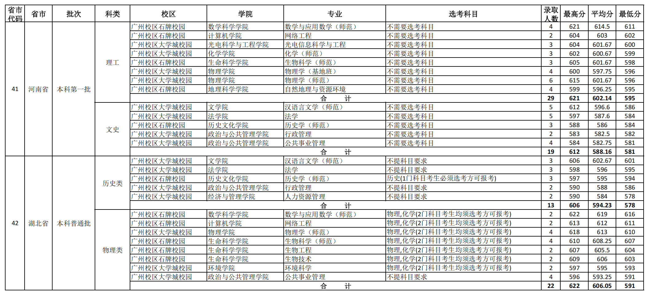华南师范大学2024年外省(直辖市、自治区）各专业录取分数统计表