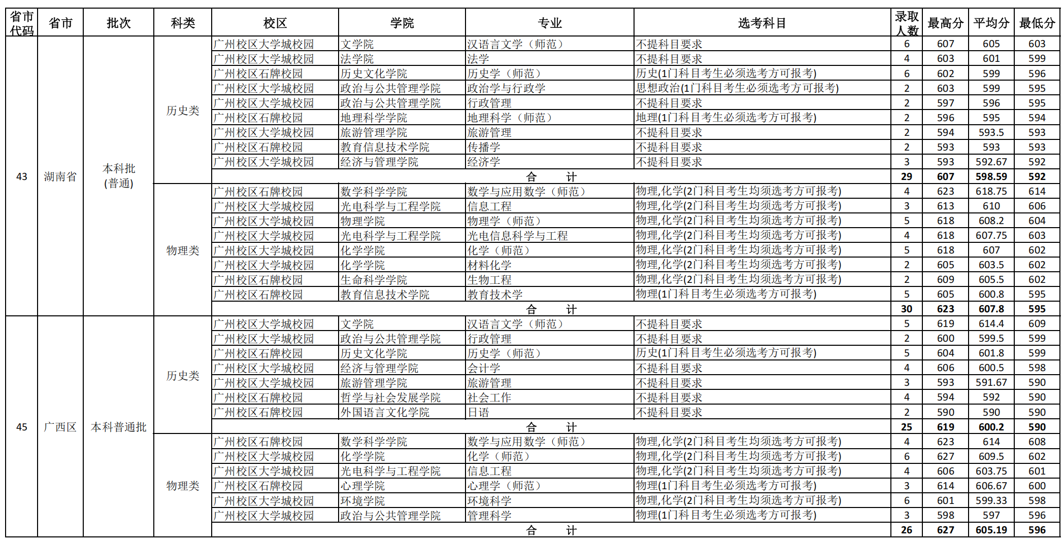华南师范大学2024年外省(直辖市、自治区）各专业录取分数统计表