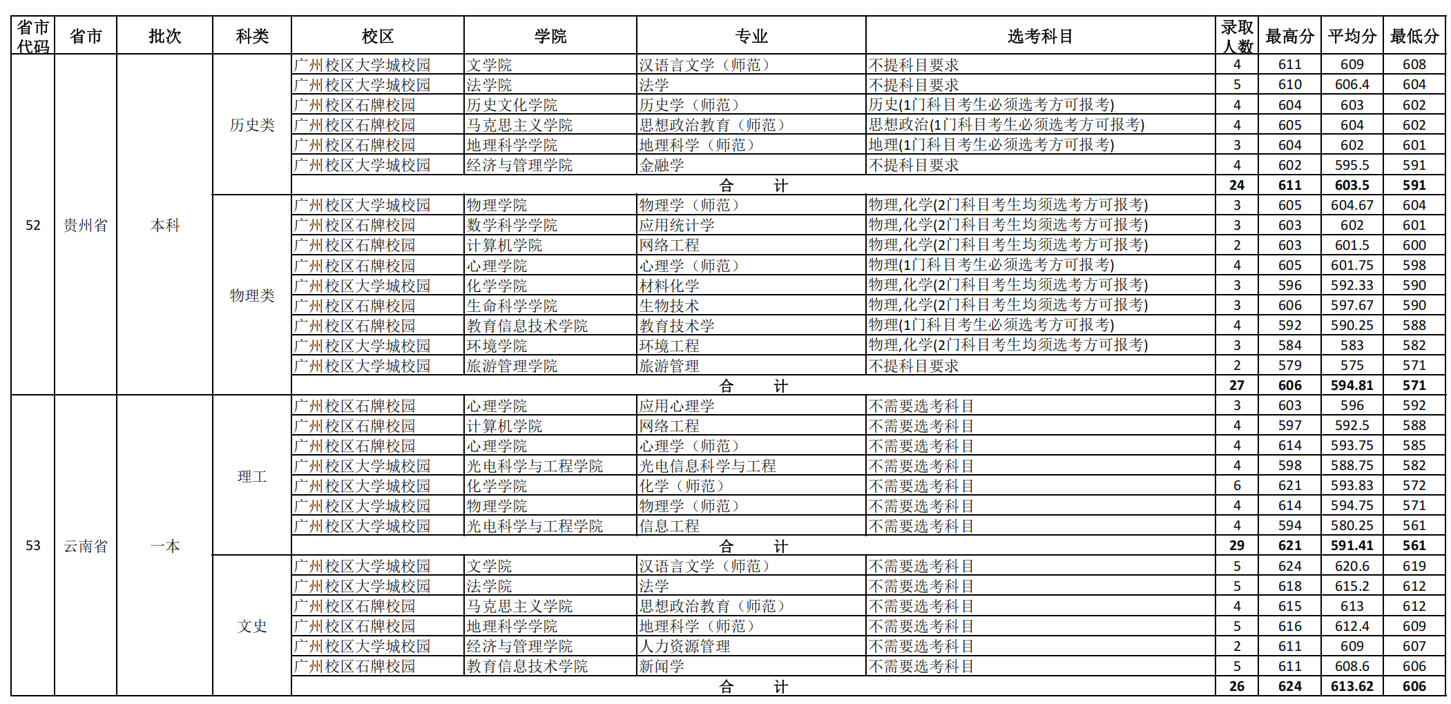 华南师范大学2024年外省(直辖市、自治区）各专业录取分数统计表