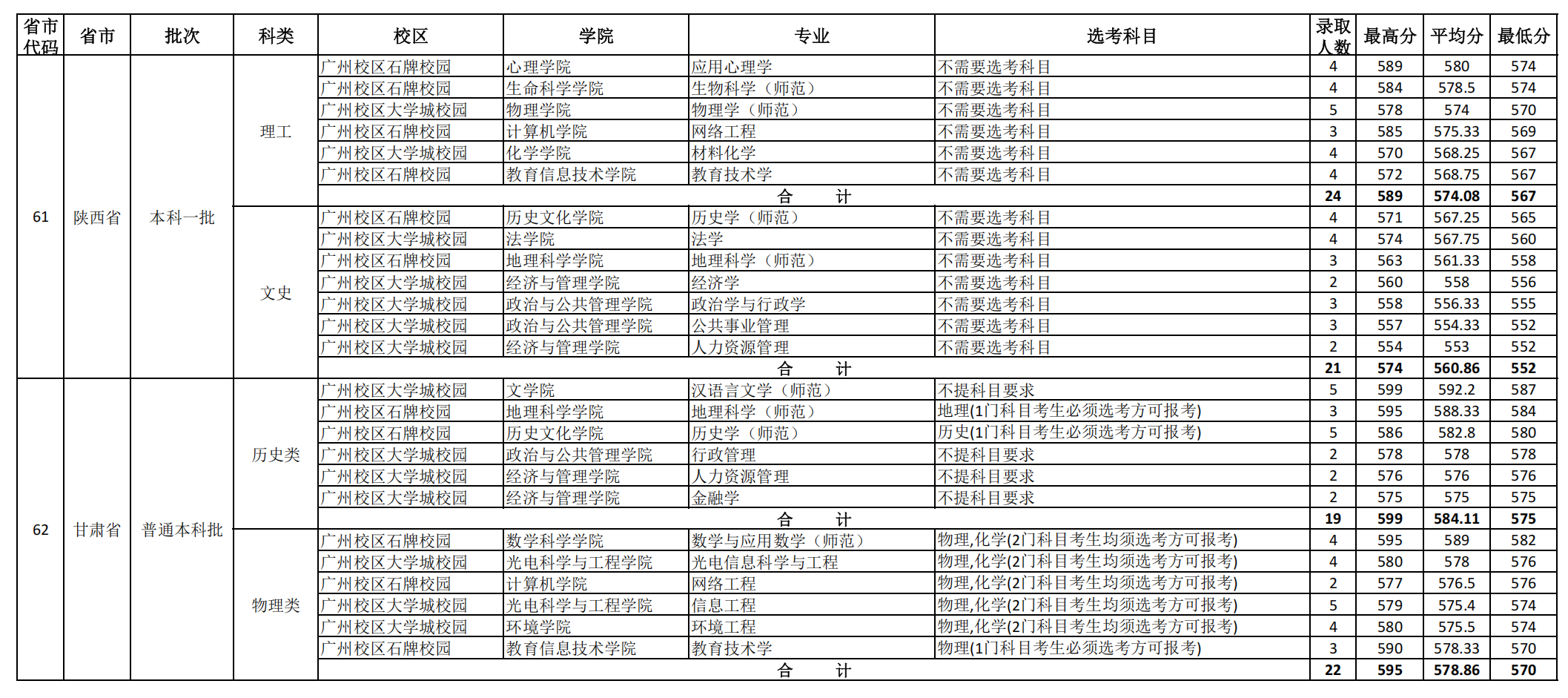 华南师范大学2024年外省(直辖市、自治区）各专业录取分数统计表