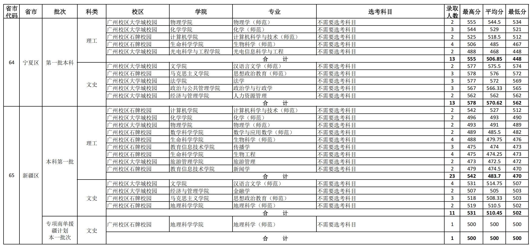 华南师范大学2024年外省(直辖市、自治区）各专业录取分数统计表