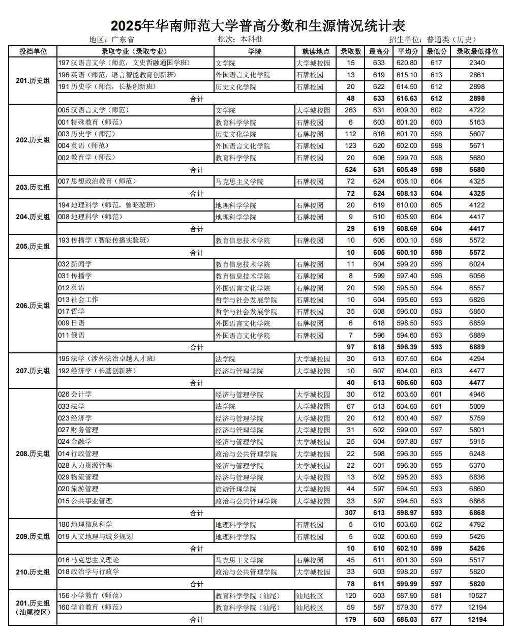 2025年华南师范大学本科批普通类（历史类）投档情况表