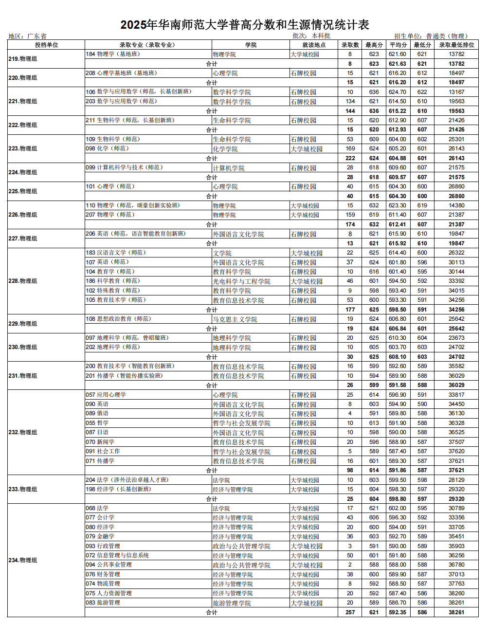 2025年华南师范大学本科批普通类（物理类）投档情况表