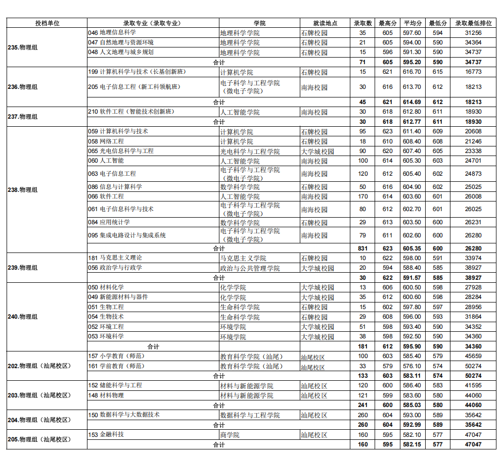 2025年华南师范大学本科批普通类（物理类）投档情况表
