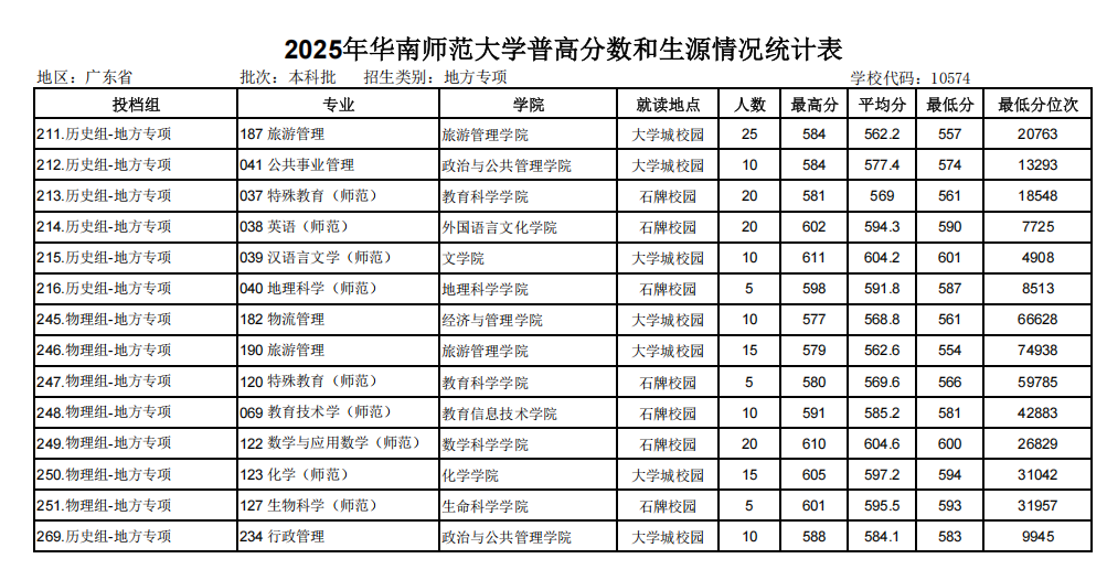 2025年华南师范大学地方专项投档情况表
