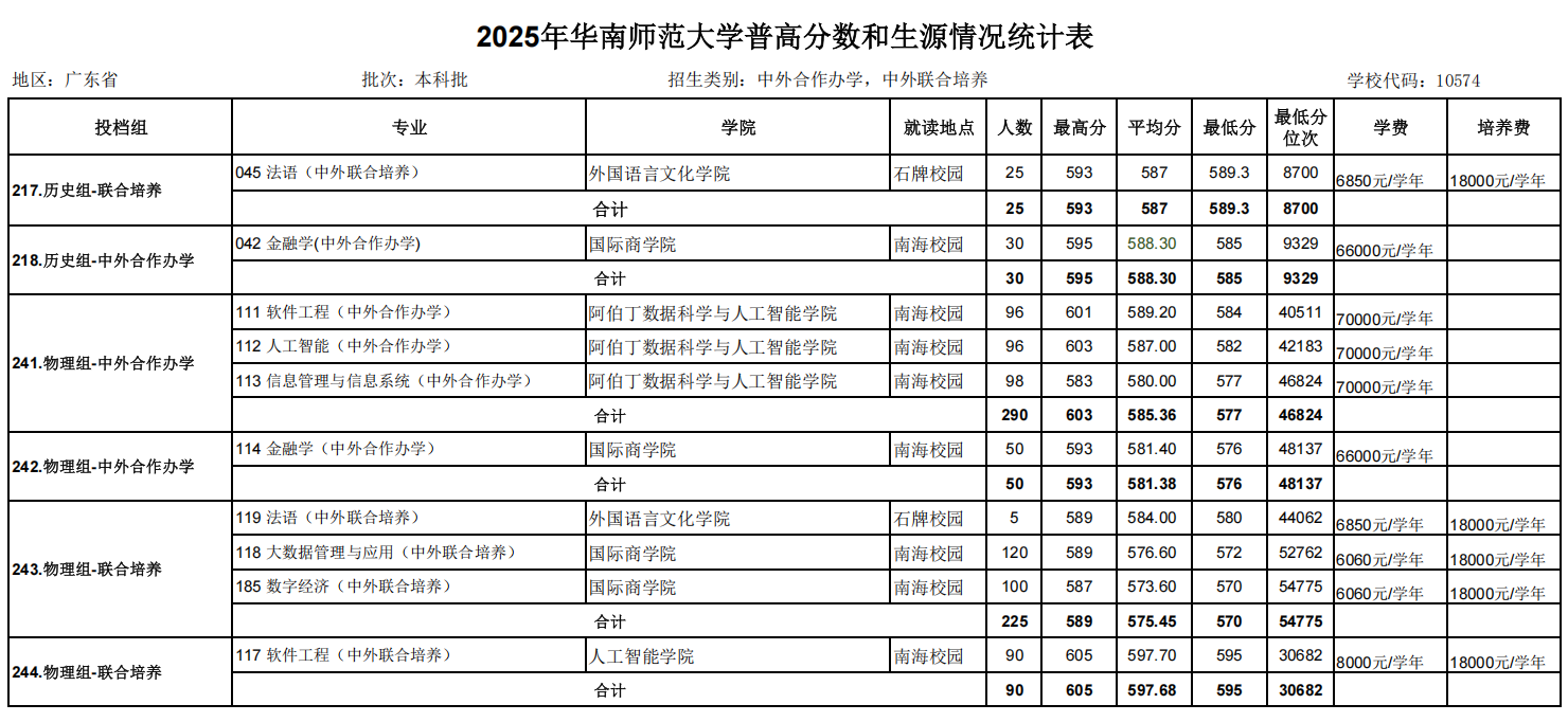 2025年华南师范大学本科批普通类（中外合作中外联合培养）投档情况表
