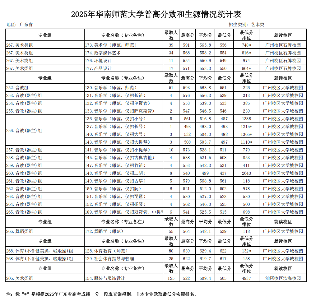 2025年华南师范大学本科批艺体类投档情况表