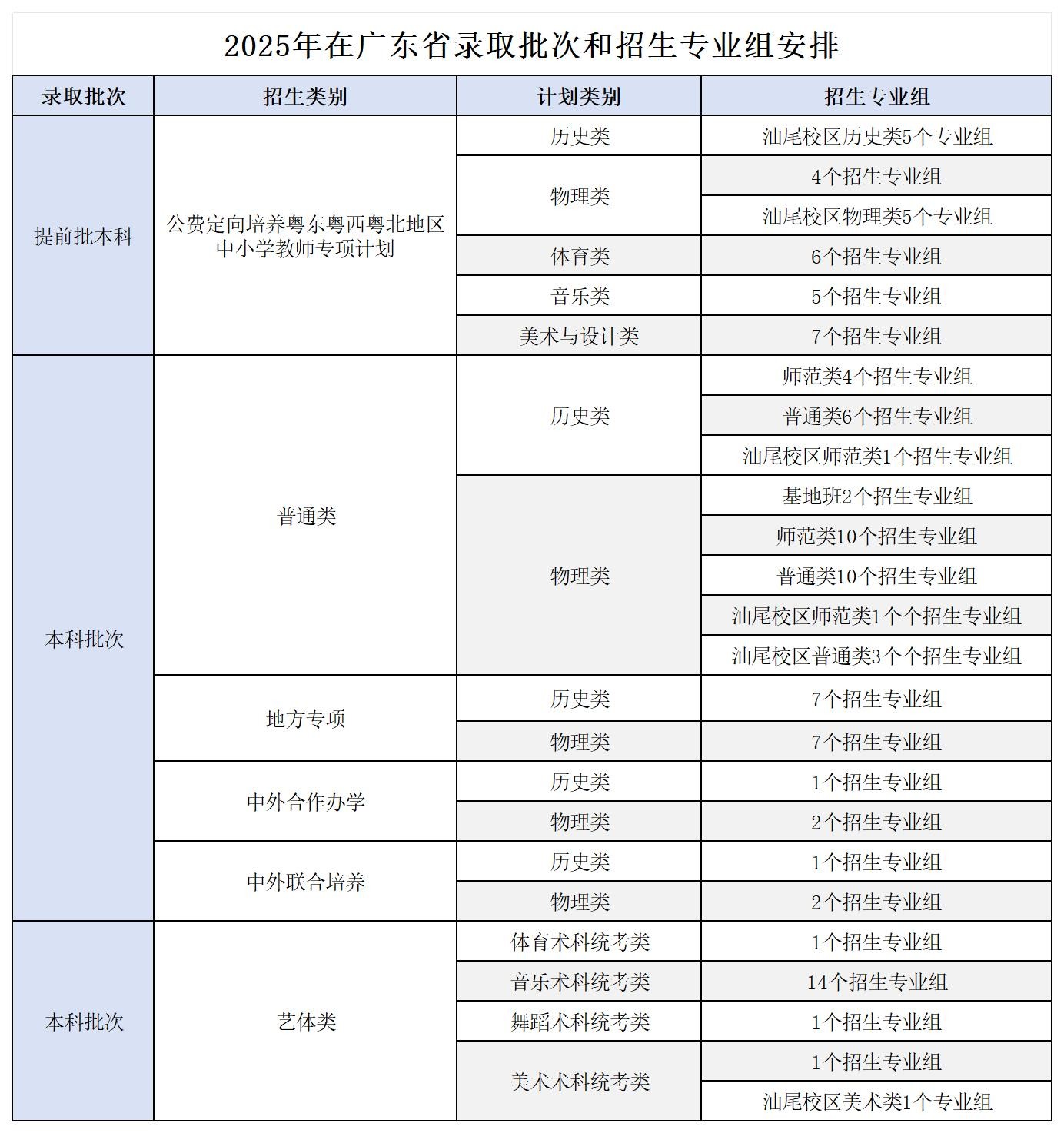 2025年在广东省录取批次和招生专业组安排