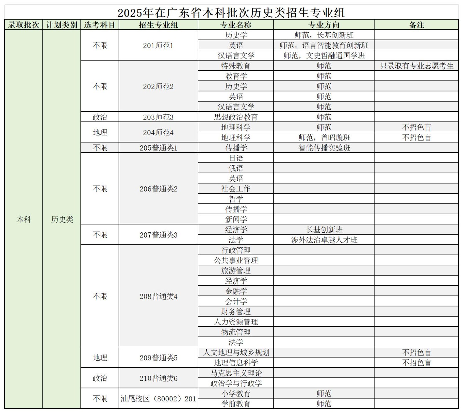 2025年在广东省本科批次历史类招生专业组