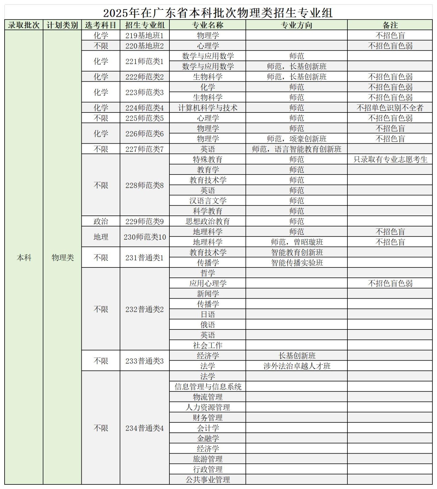 2025年在广东省本科批次物理类招生专业组