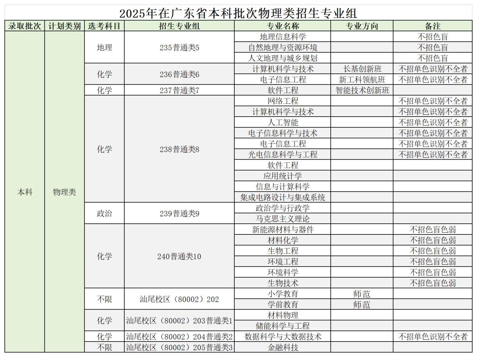 2025年在广东省本科批次物理类招生专业组