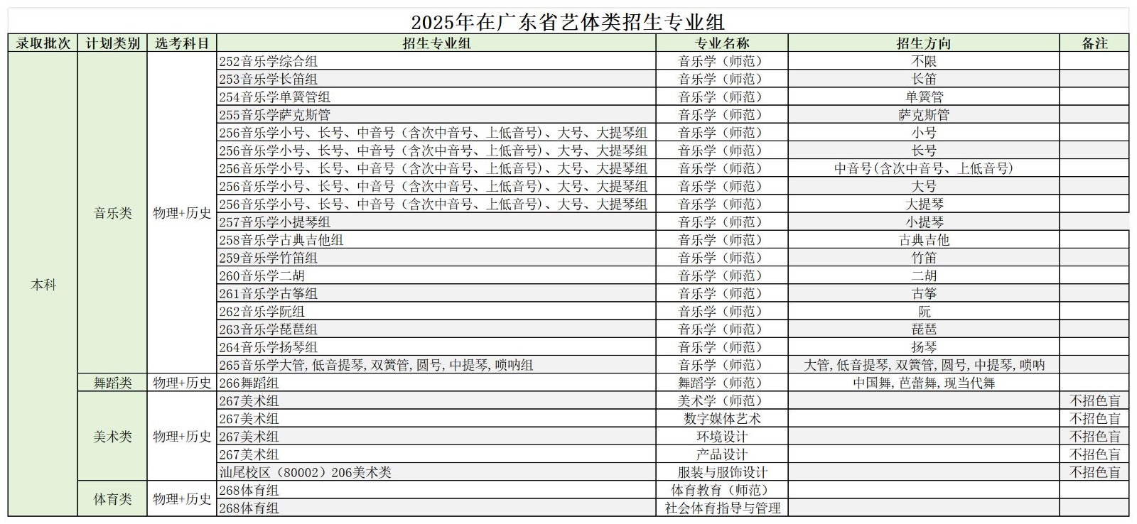 2025年在广东省艺体类招生专业组