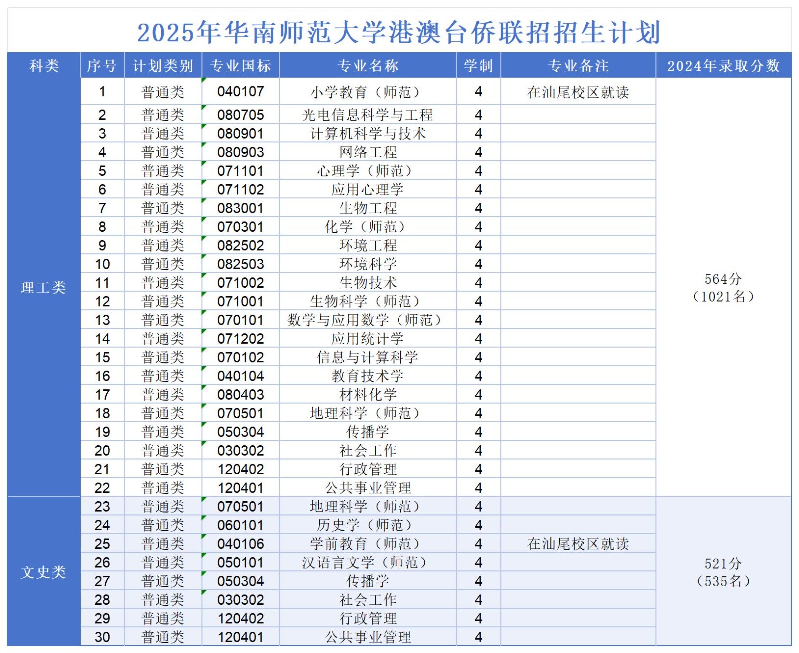 华南师范大学－2025年港澳台侨联招招生计划