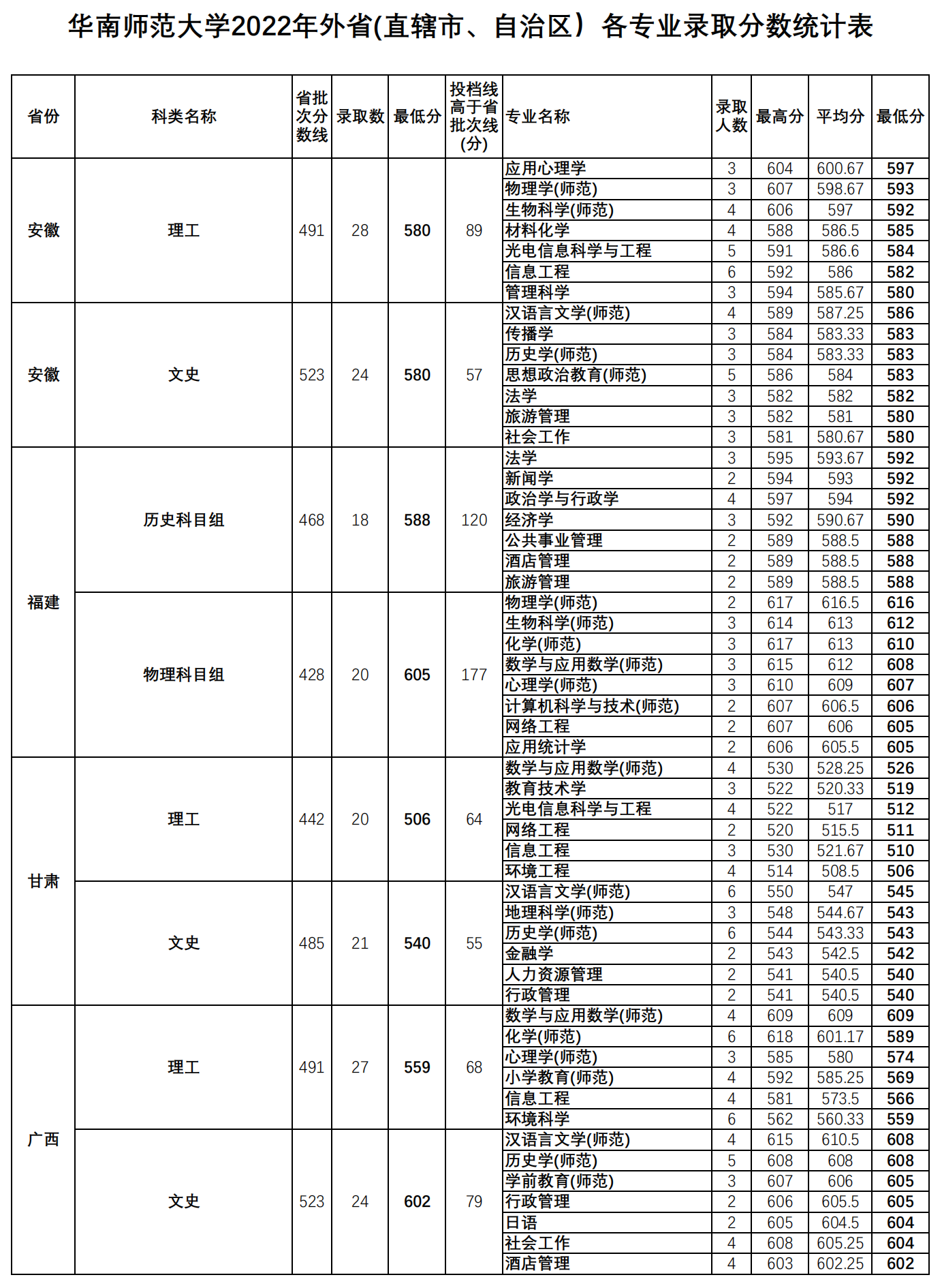 华南师范大学2022年外省(直辖市、自治区）各专业录取分数统计表