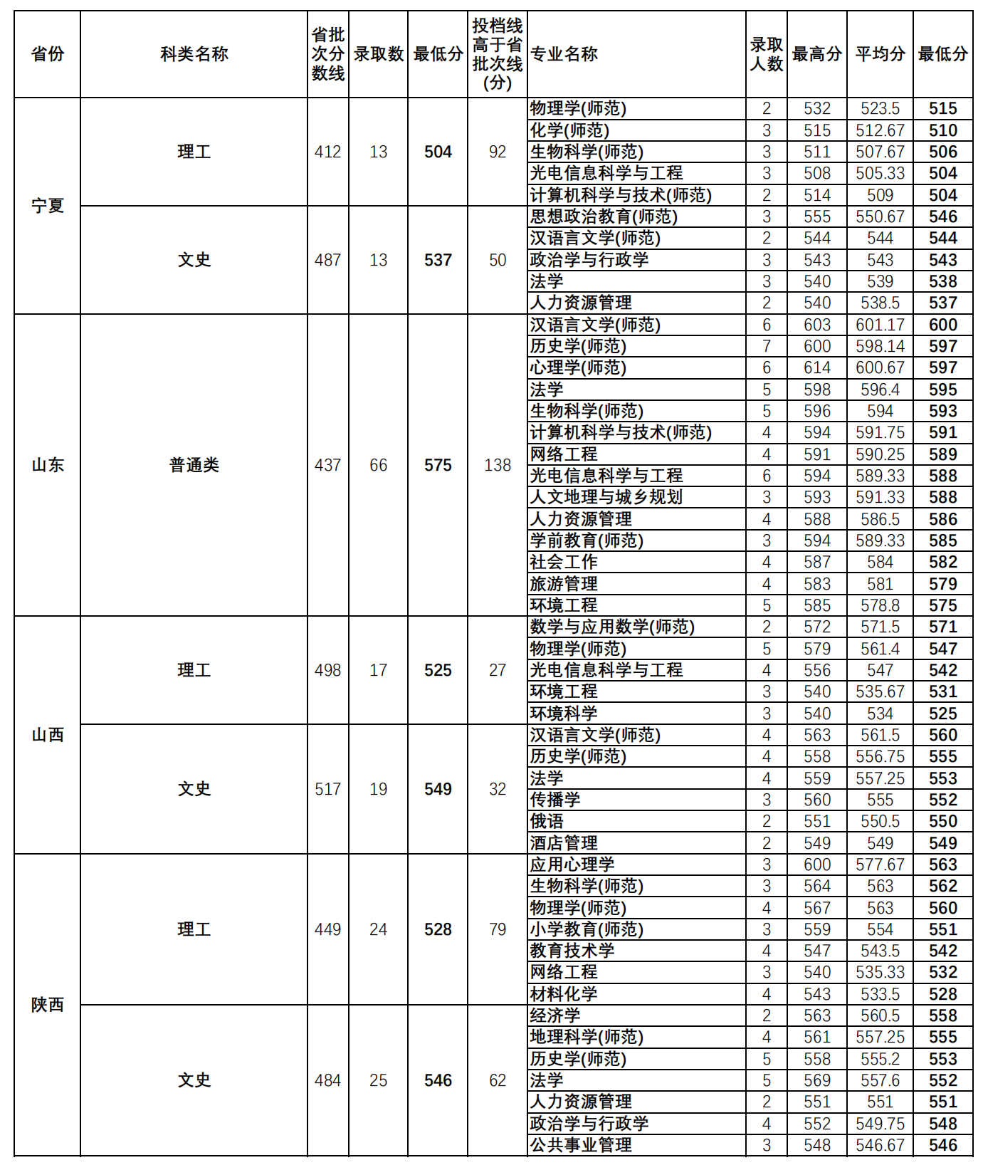 华南师范大学2022年外省(直辖市、自治区）各专业录取分数统计表