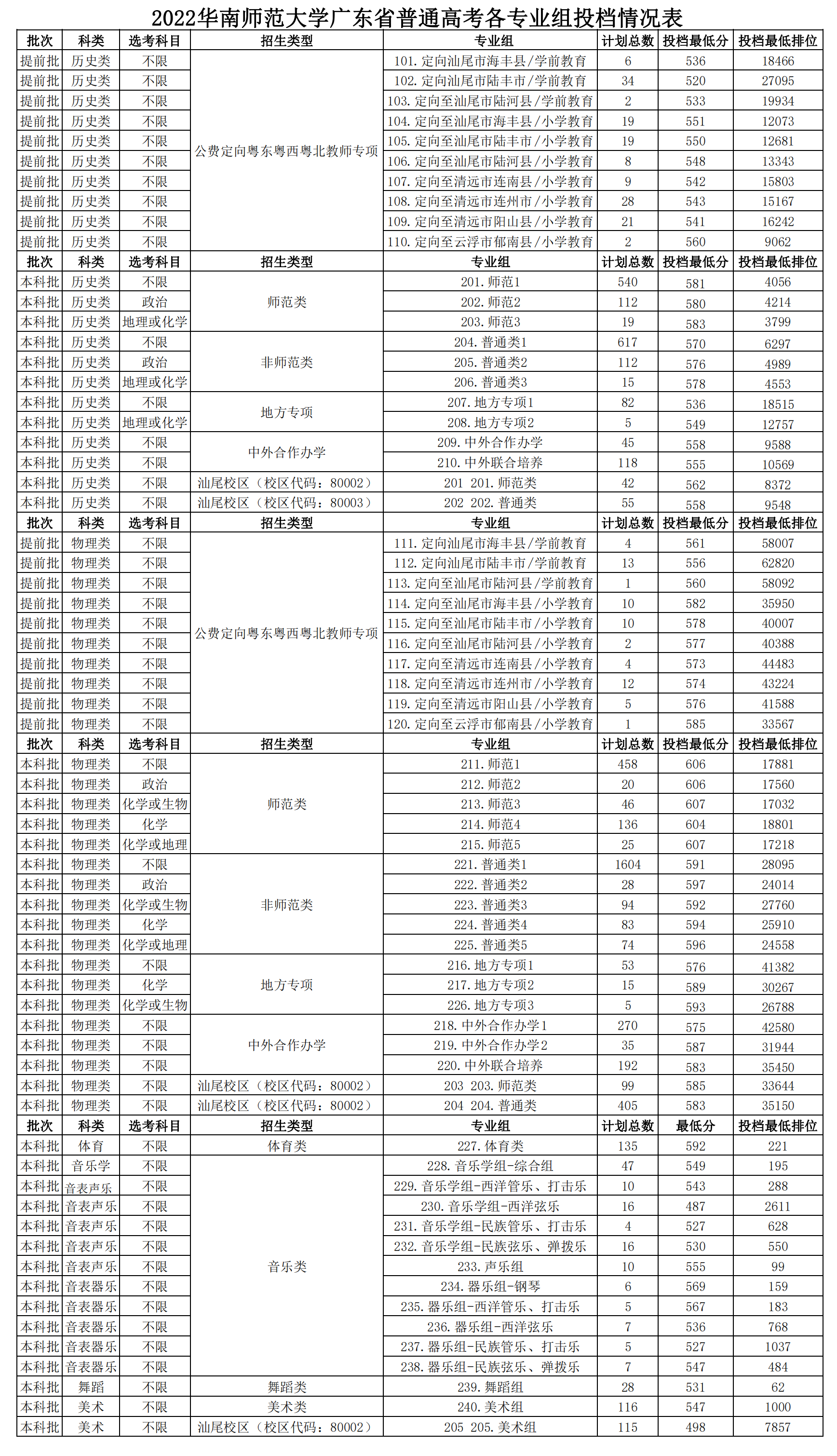 广东本科专业组投档情况表