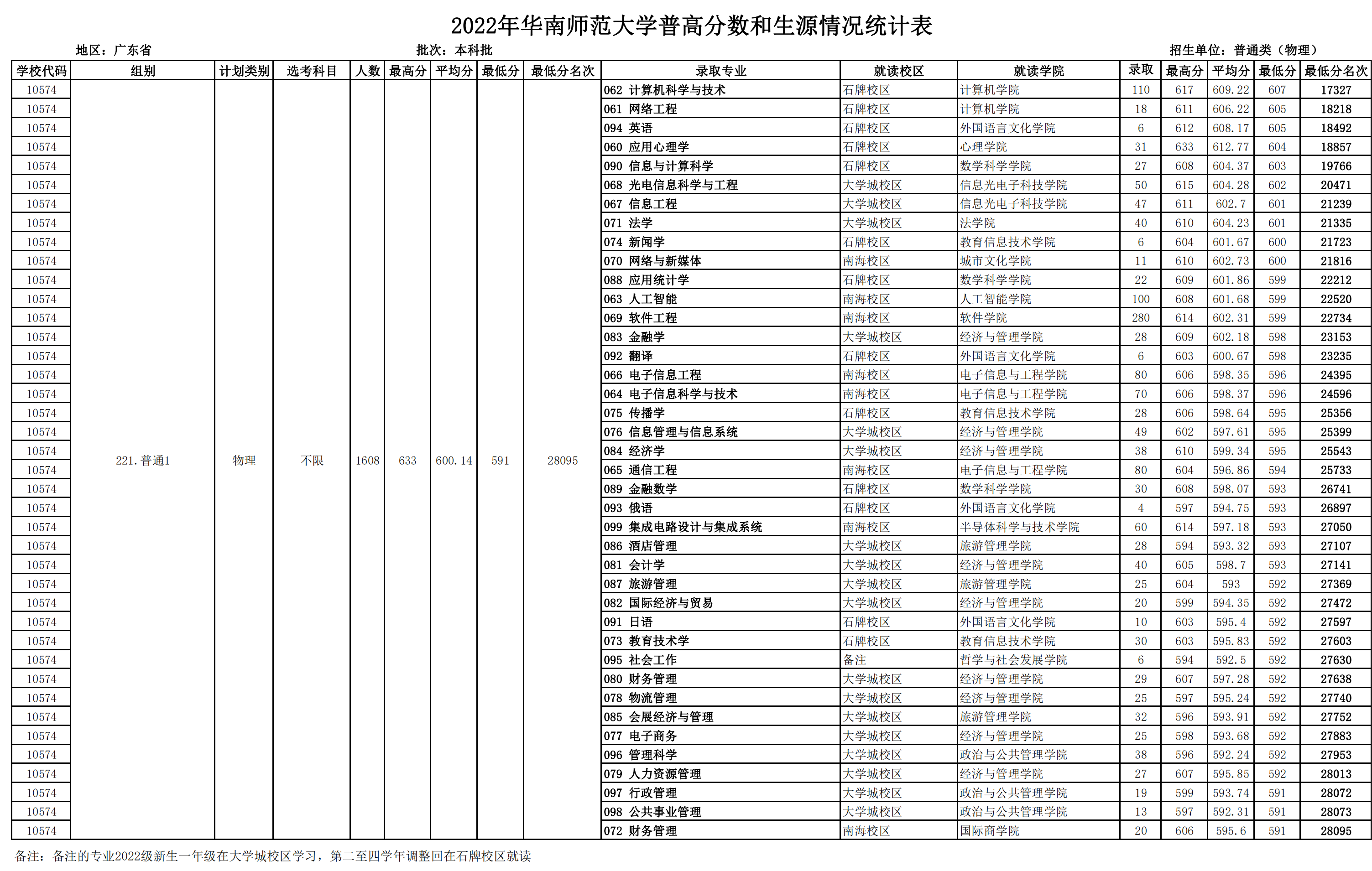 广东省招生录取情况（本科批次普通类，物理类）
