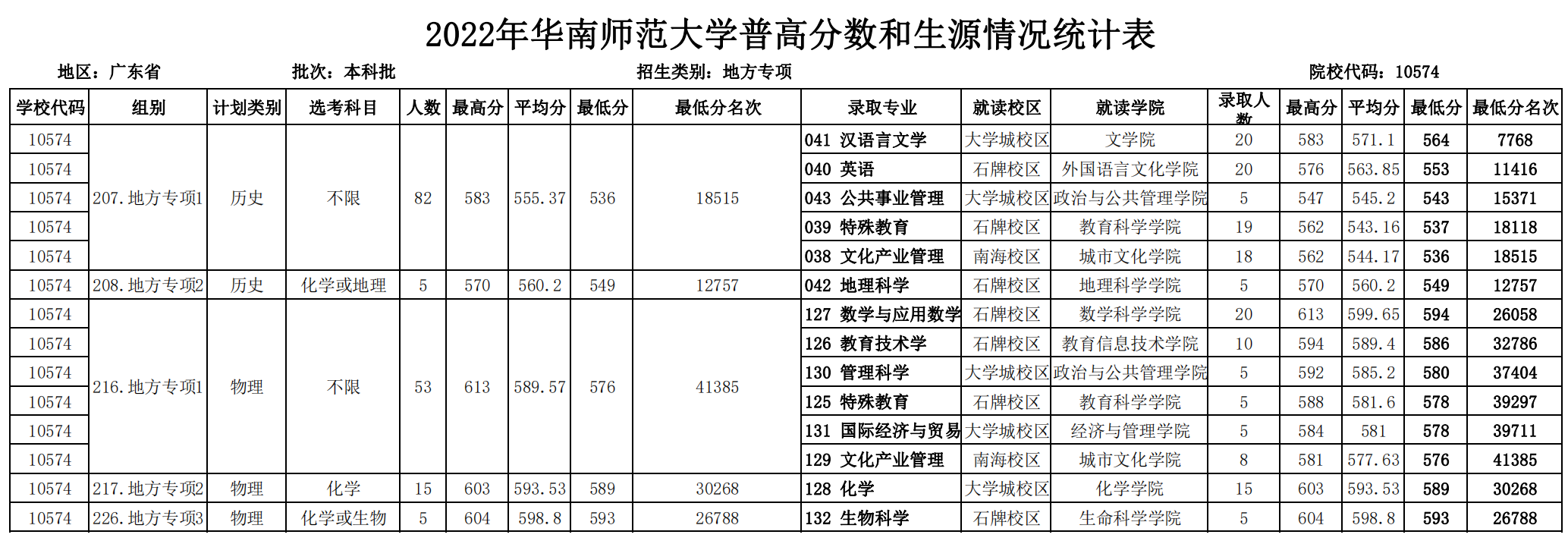 广东省招生录取情况（本科批次，地方专项）