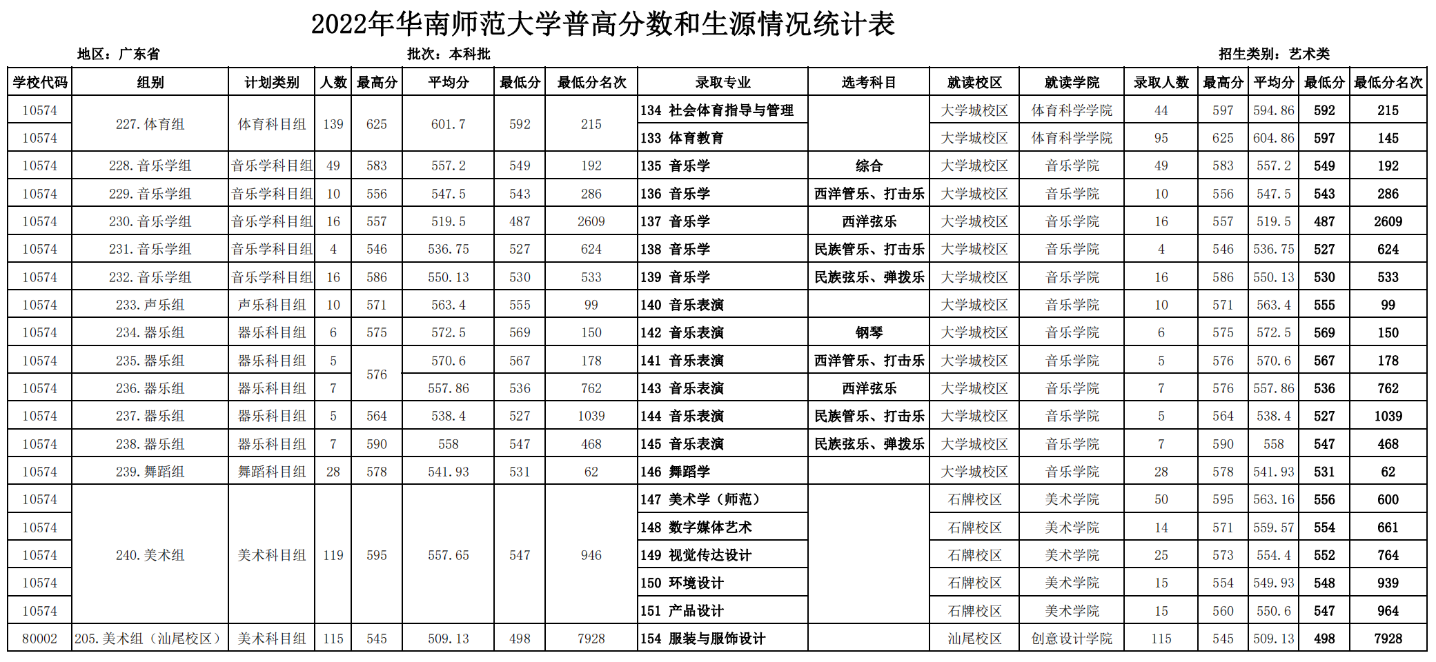 广东省招生录取情况（艺体类）