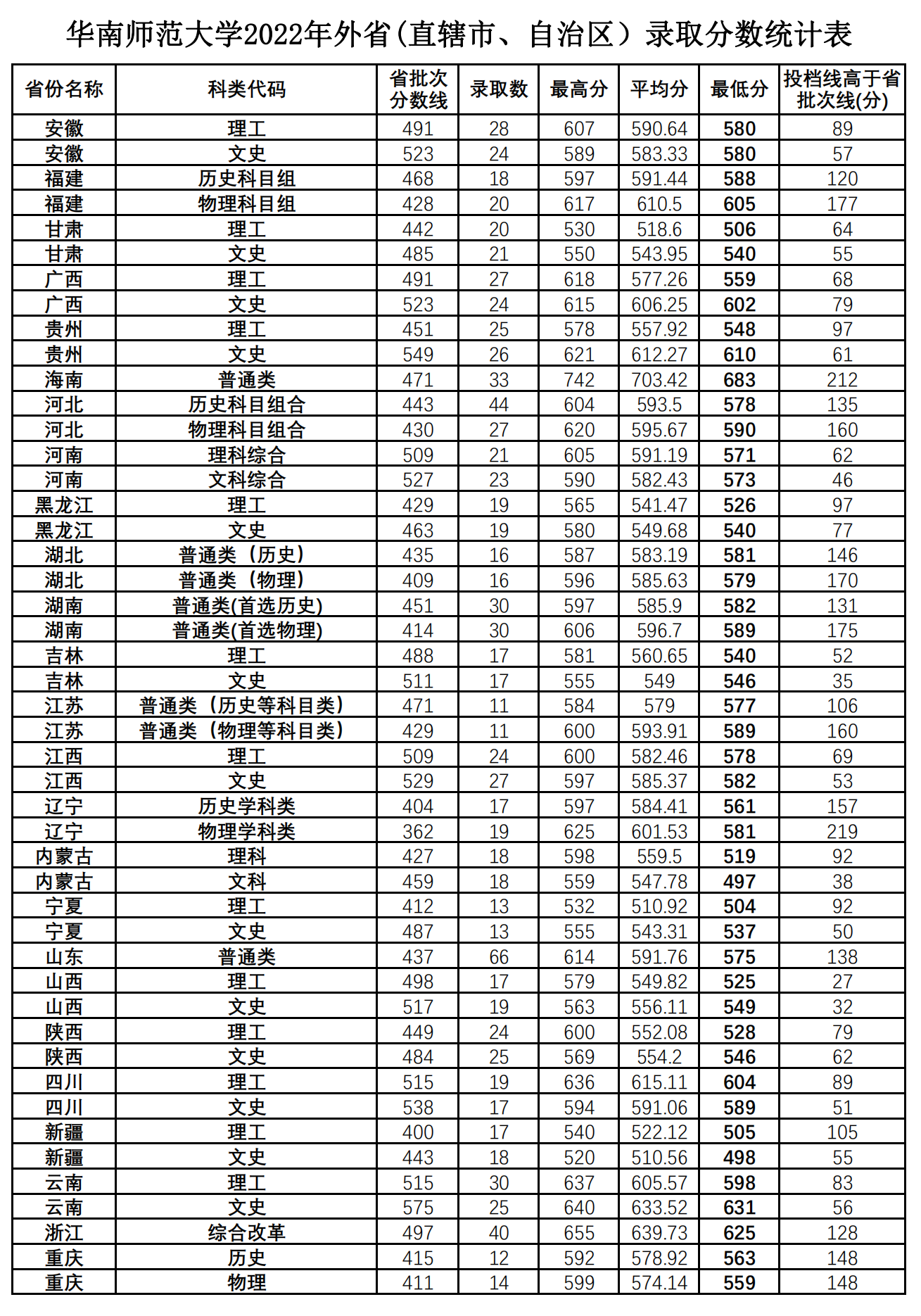 华南师范大学2022年外省(直辖市、自治区）录取分数统计表
