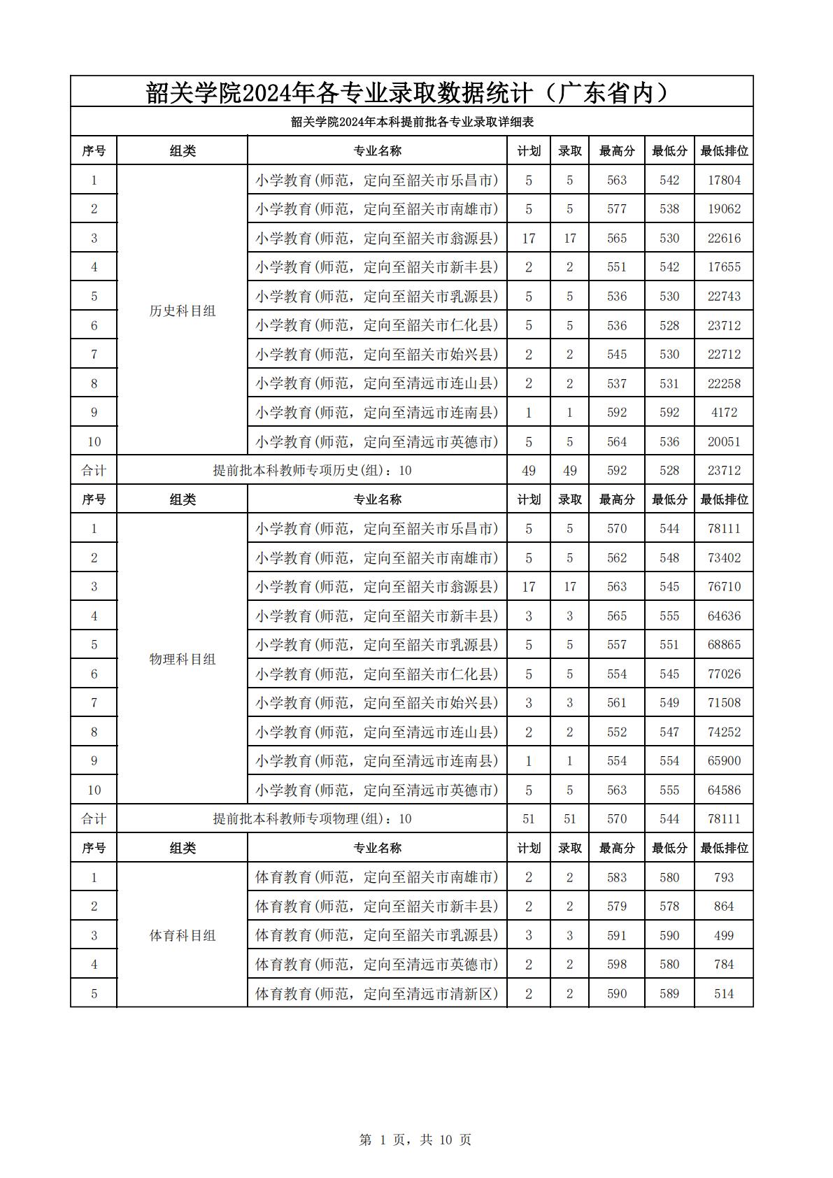 韶关学院2024年各专业录取数据统计（广东省内）