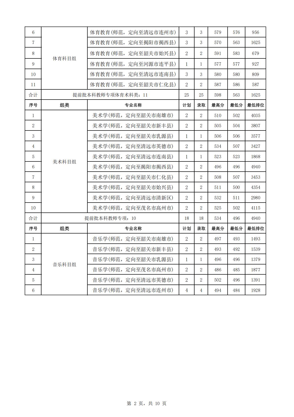 韶关学院2024年各专业录取数据统计（广东省内）