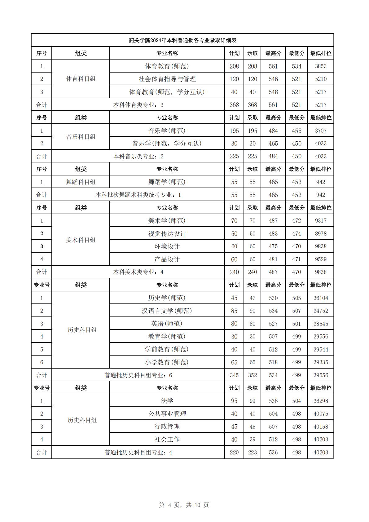 韶关学院2024年各专业录取数据统计（广东省内）