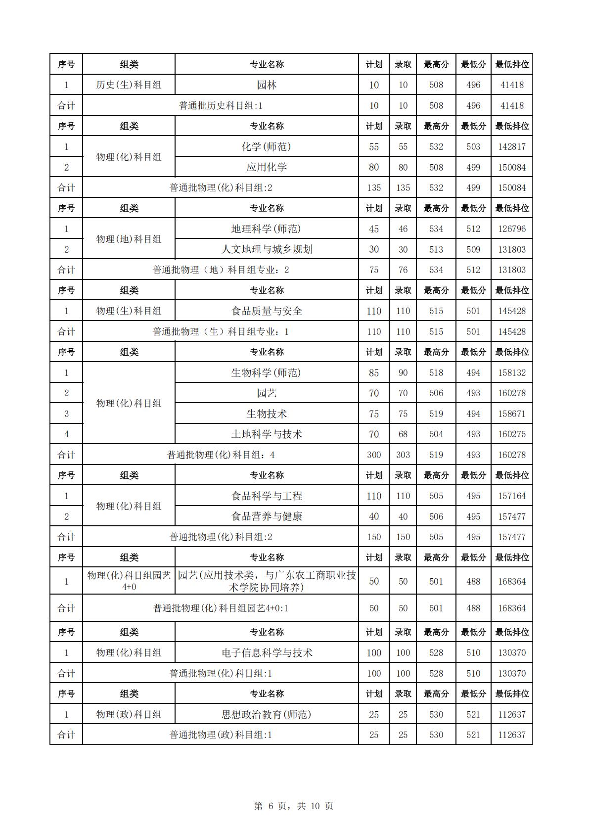 韶关学院2024年各专业录取数据统计（广东省内）