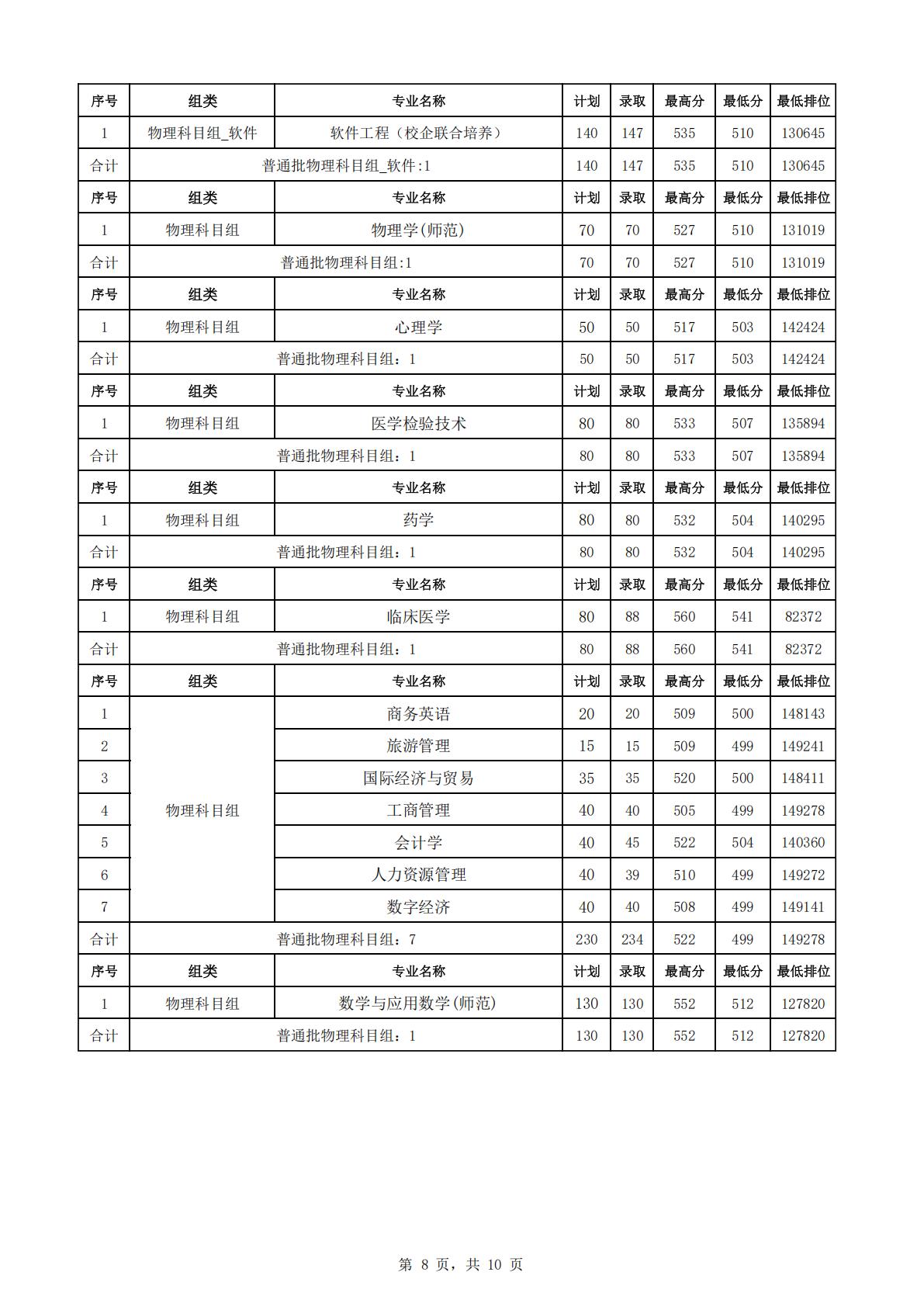 韶关学院2024年各专业录取数据统计（广东省内）