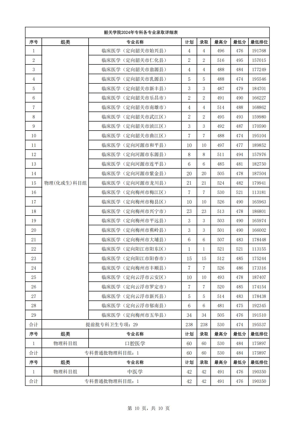 韶关学院2024年各专业录取数据统计（广东省内）