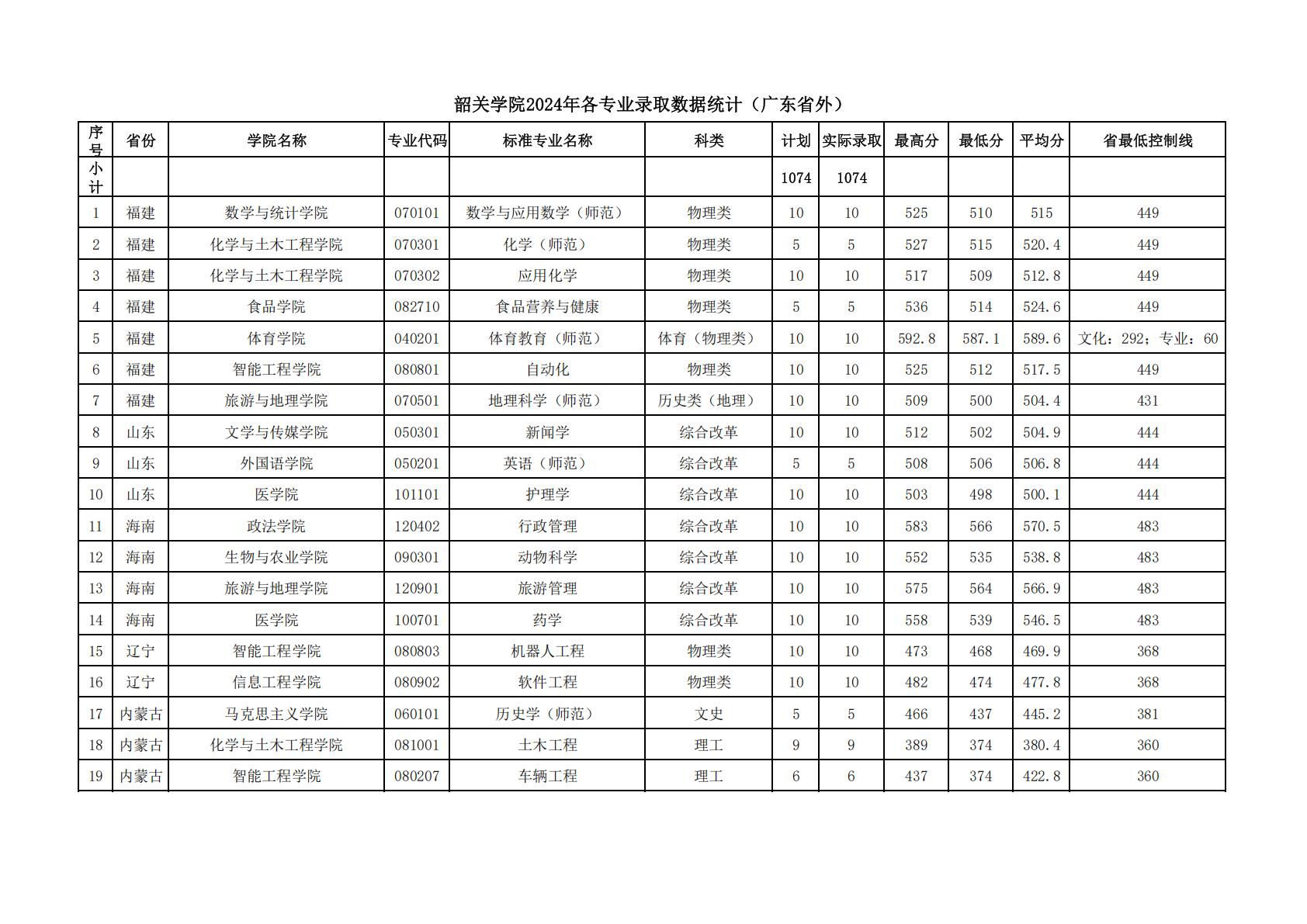 韶关学院2024年各专业录取数据统计（广东省外）