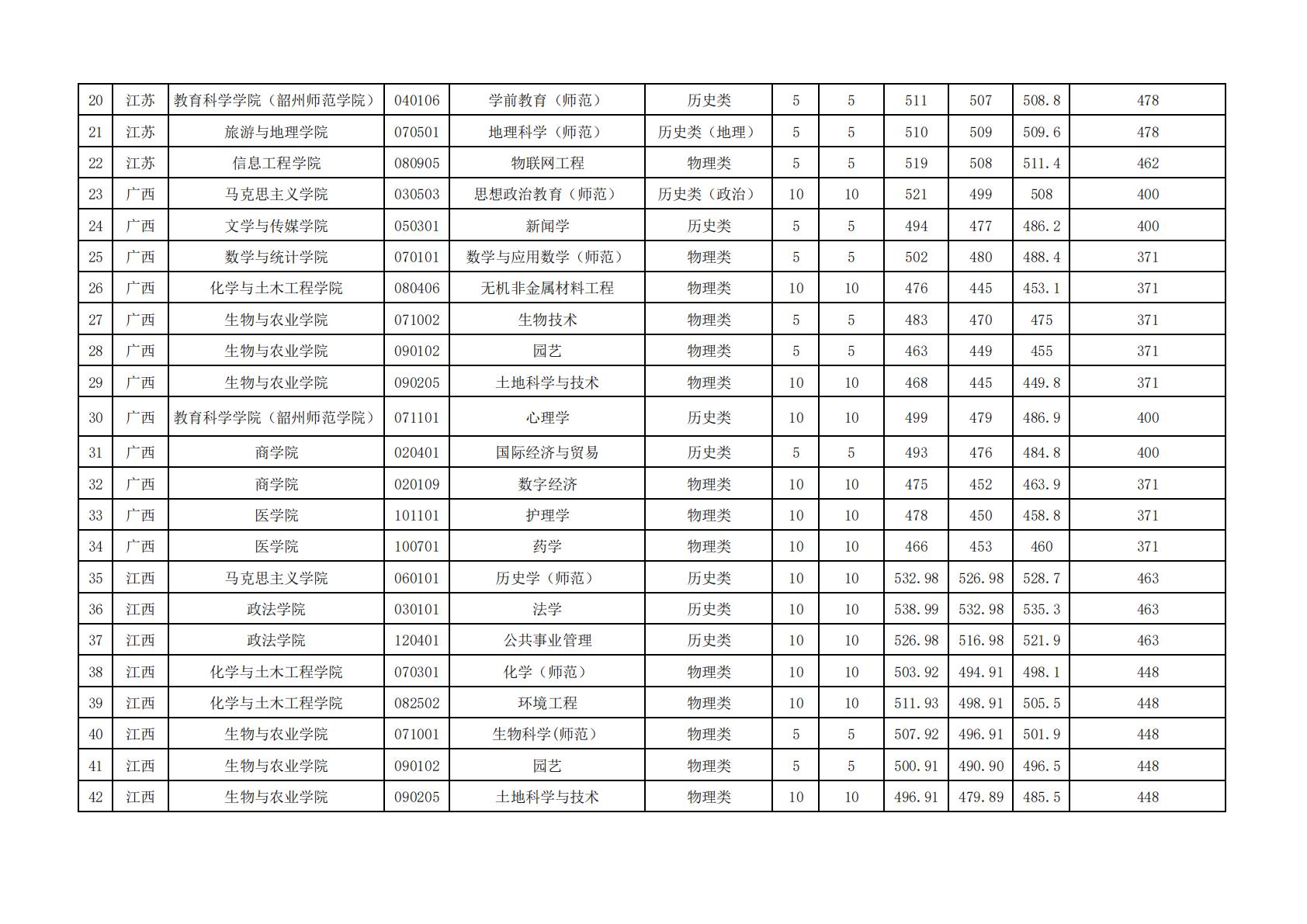韶关学院2024年各专业录取数据统计（广东省外）