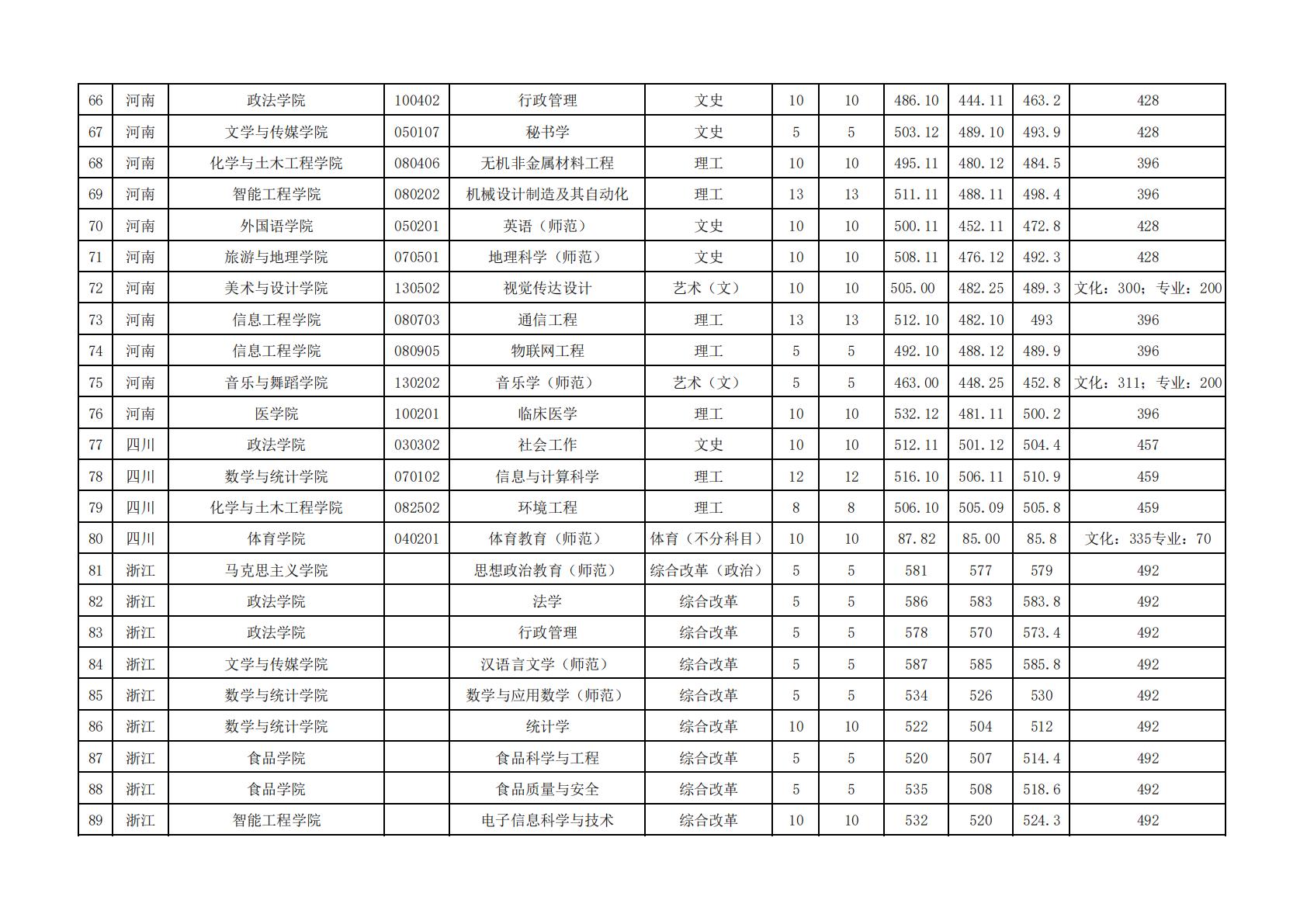 韶关学院2024年各专业录取数据统计（广东省外）