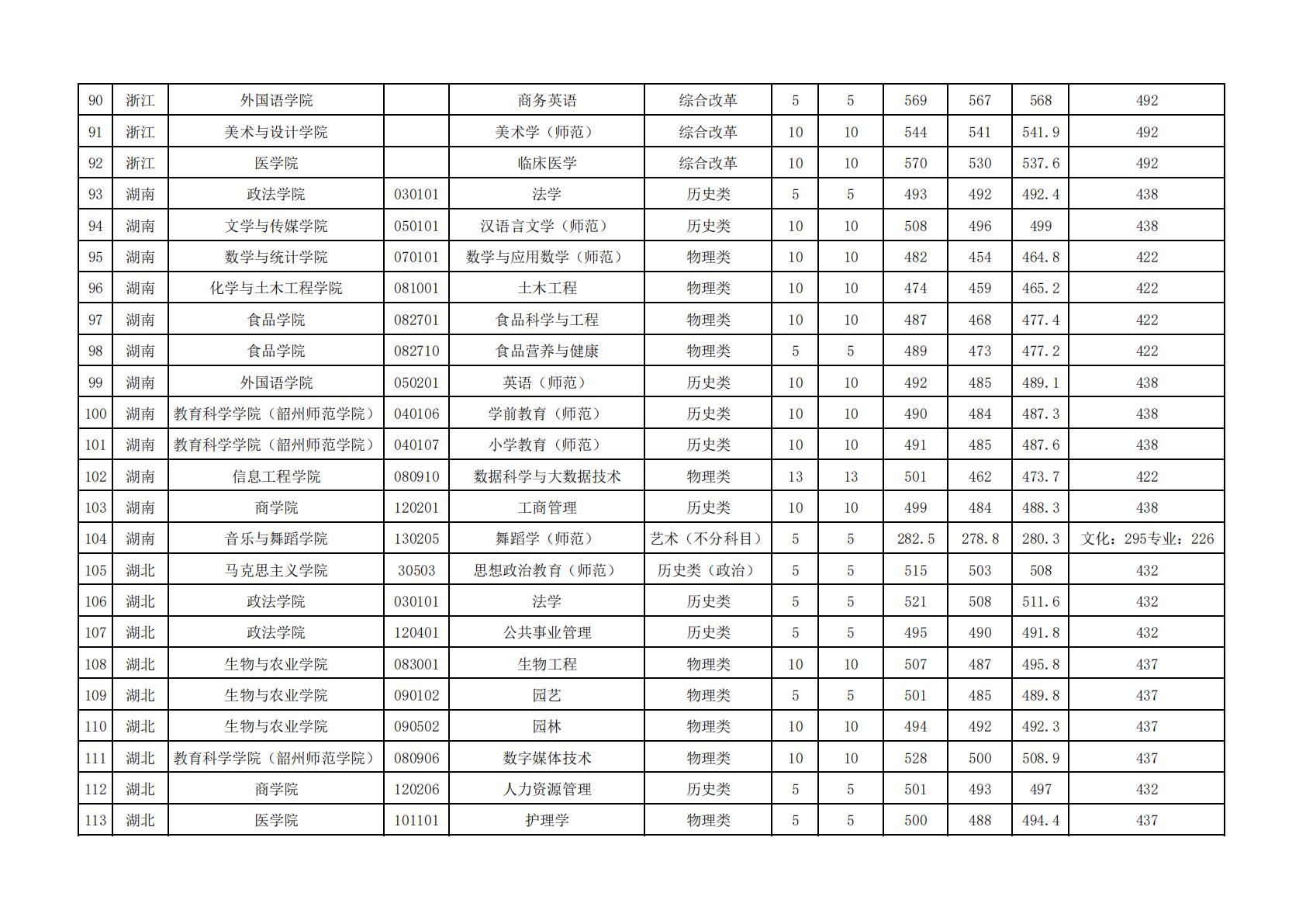 韶关学院2024年各专业录取数据统计（广东省外）