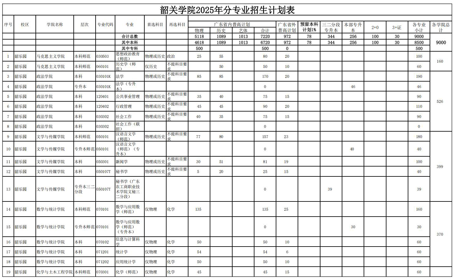 2025年分专业招生计划表