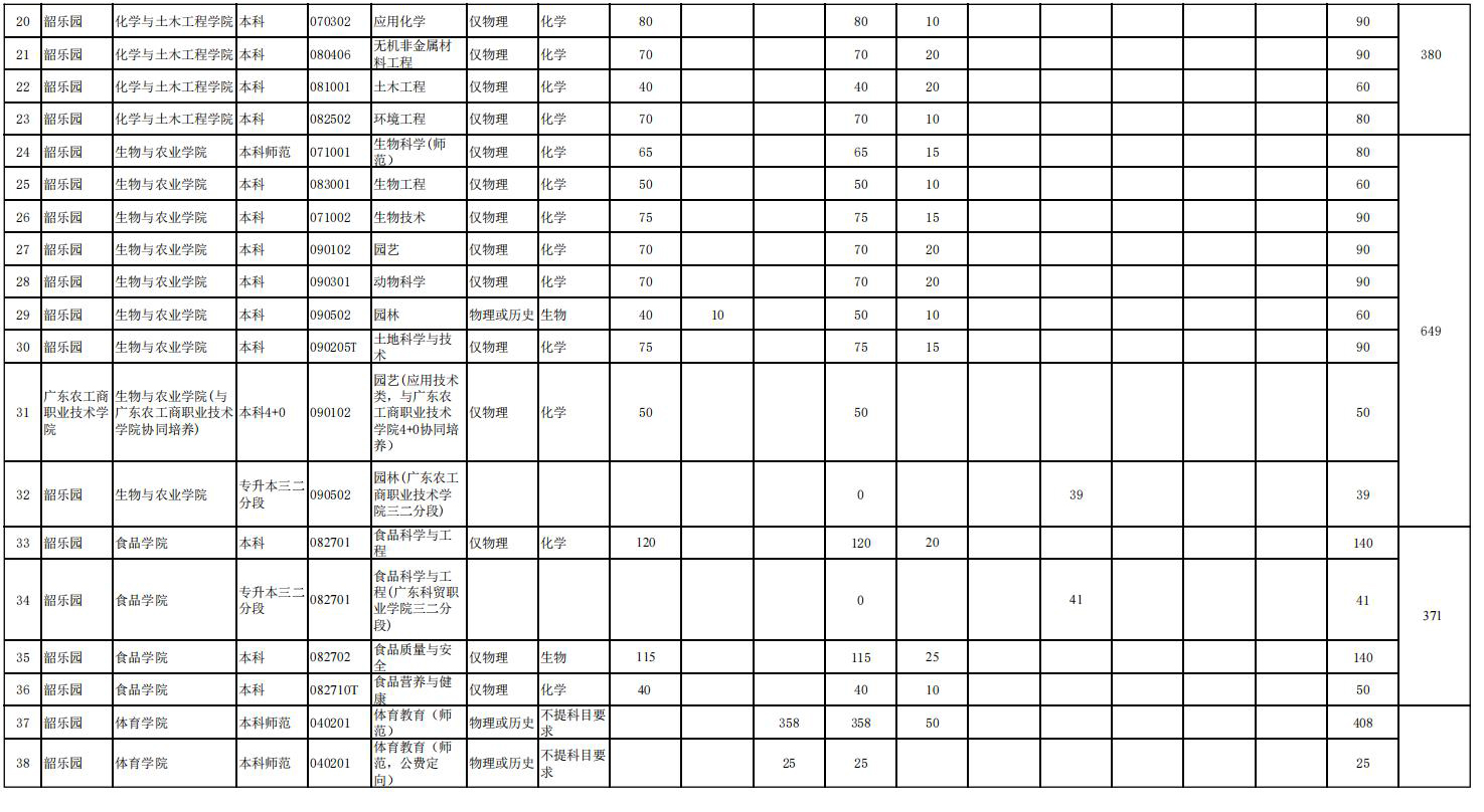 2025年分专业招生计划表