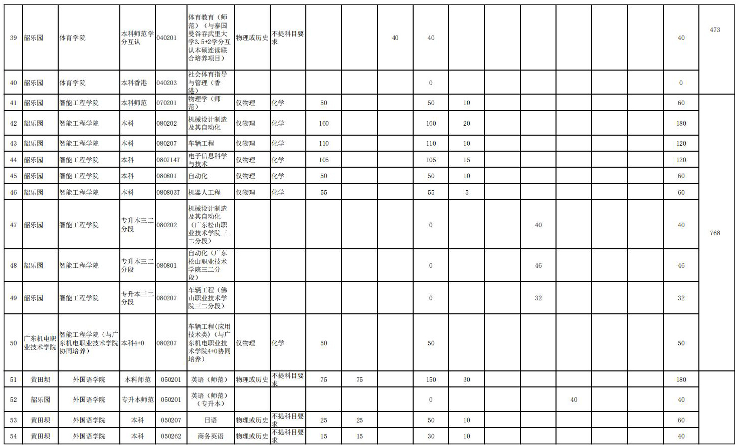 2025年分专业招生计划表
