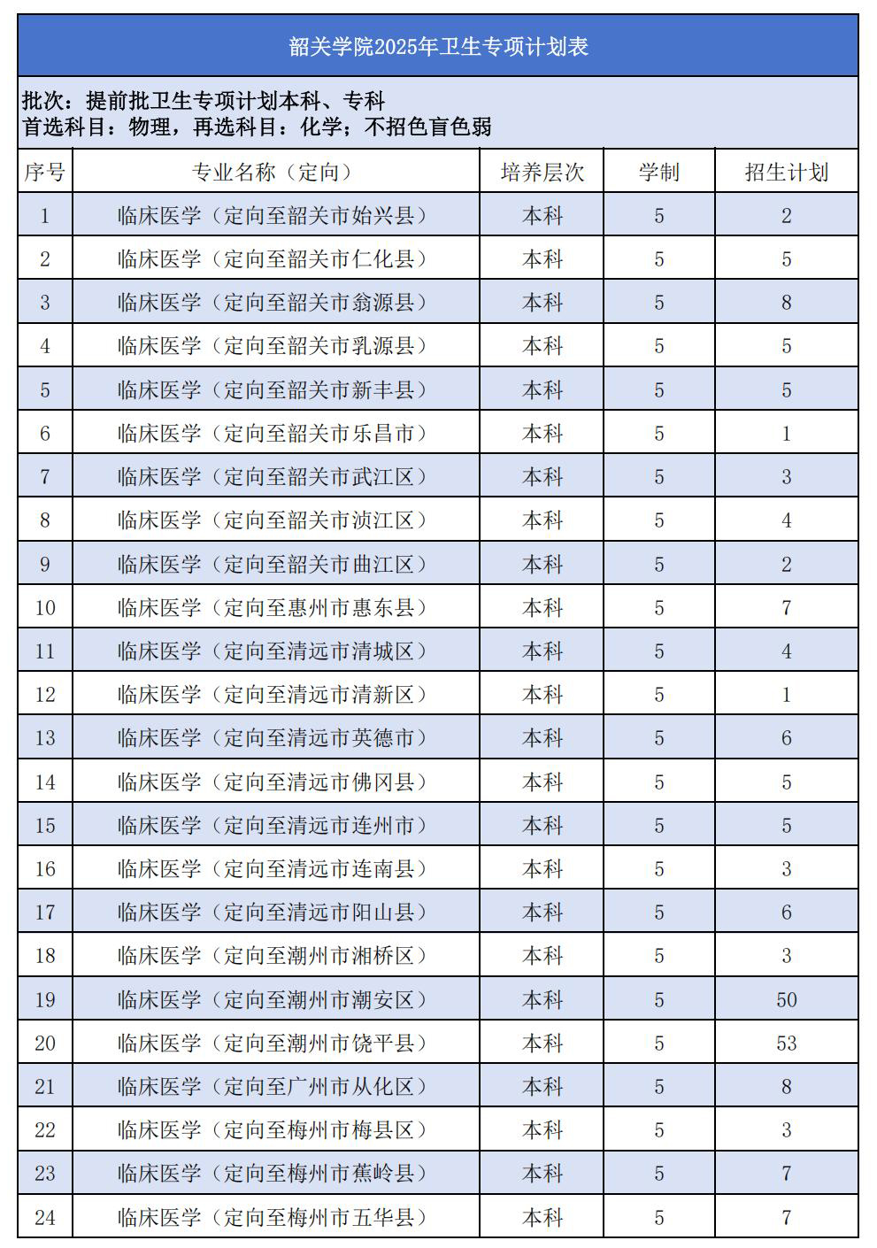 2025年卫生专项招生计划表