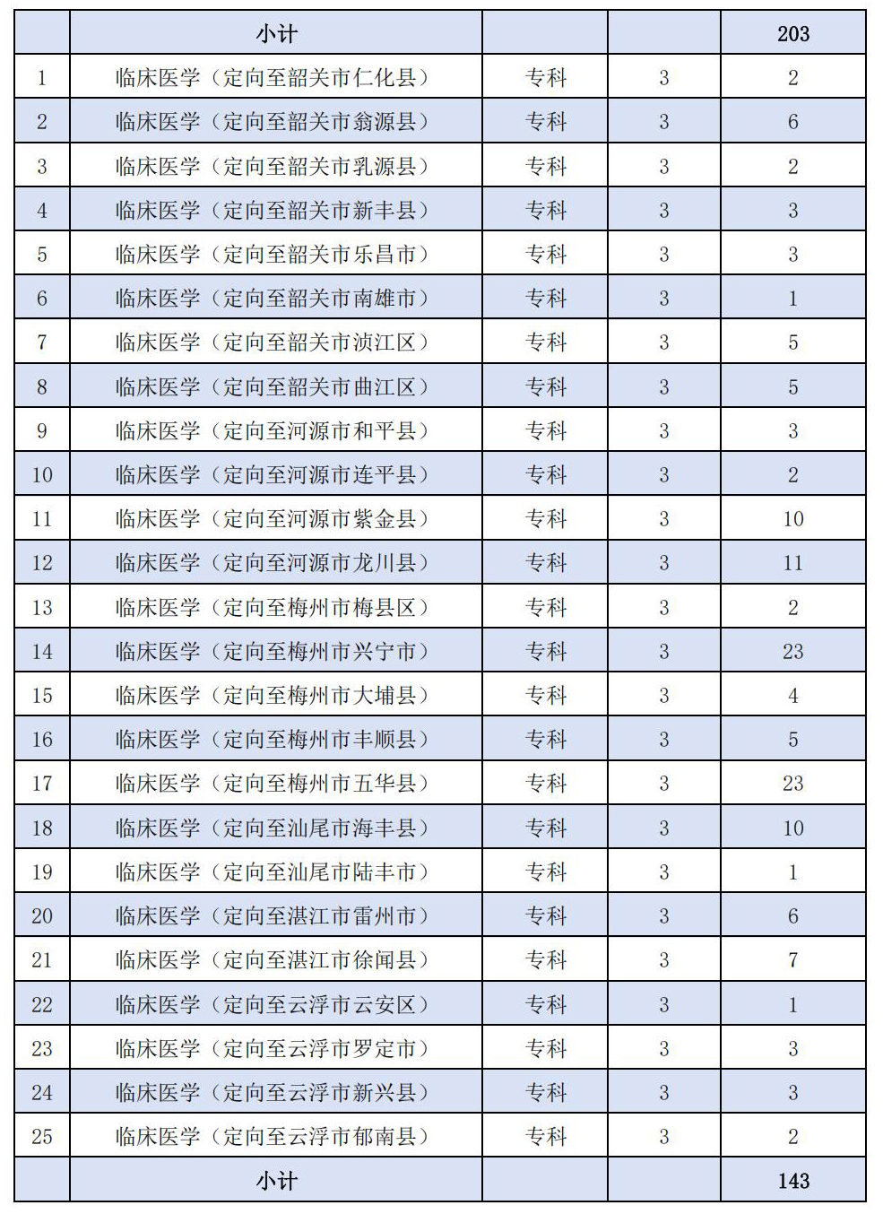2025年卫生专项招生计划表