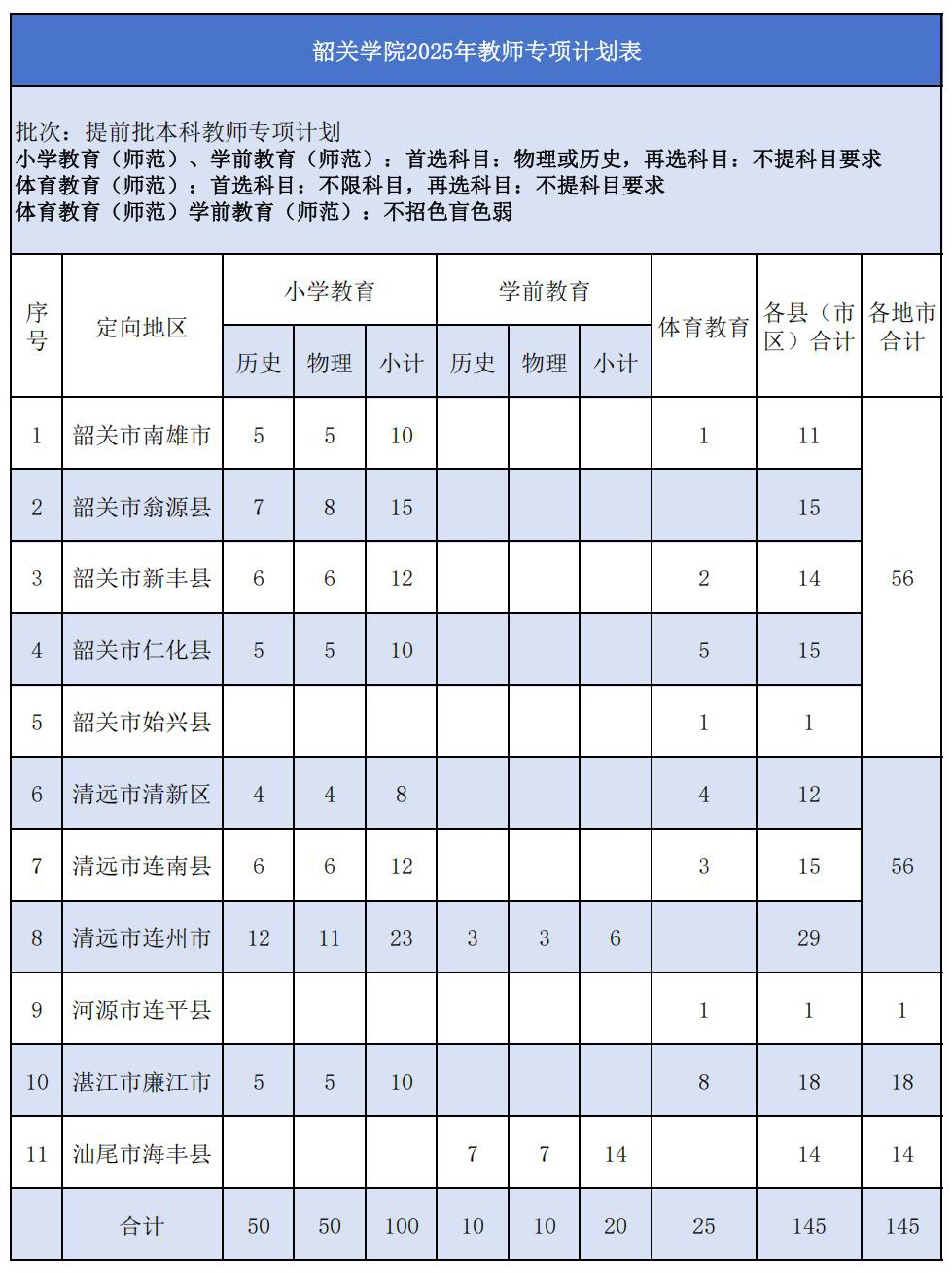 2025年教师专项招生计划表