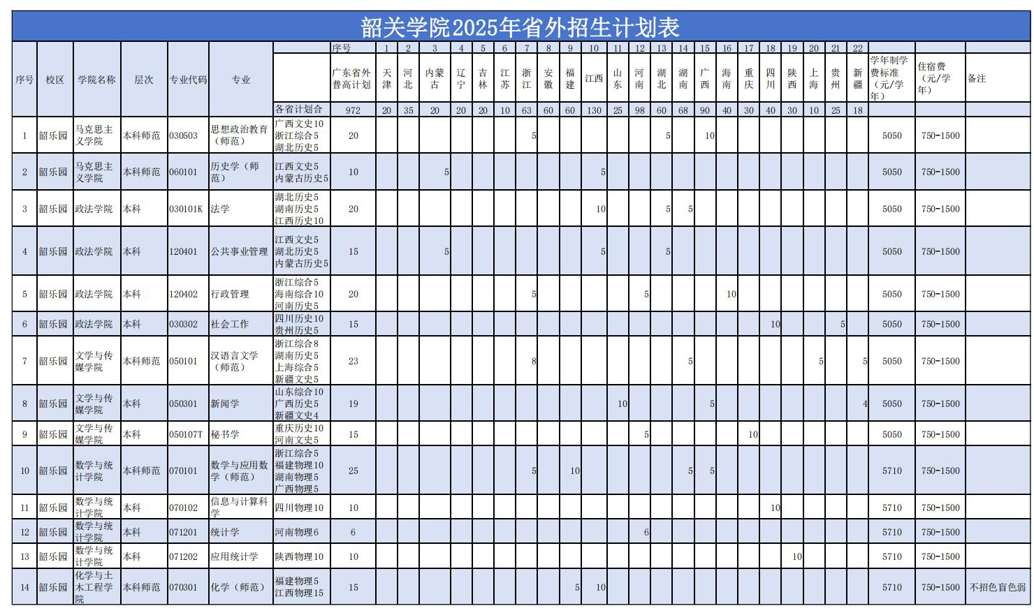 韶关学院2025年省外招生计划表